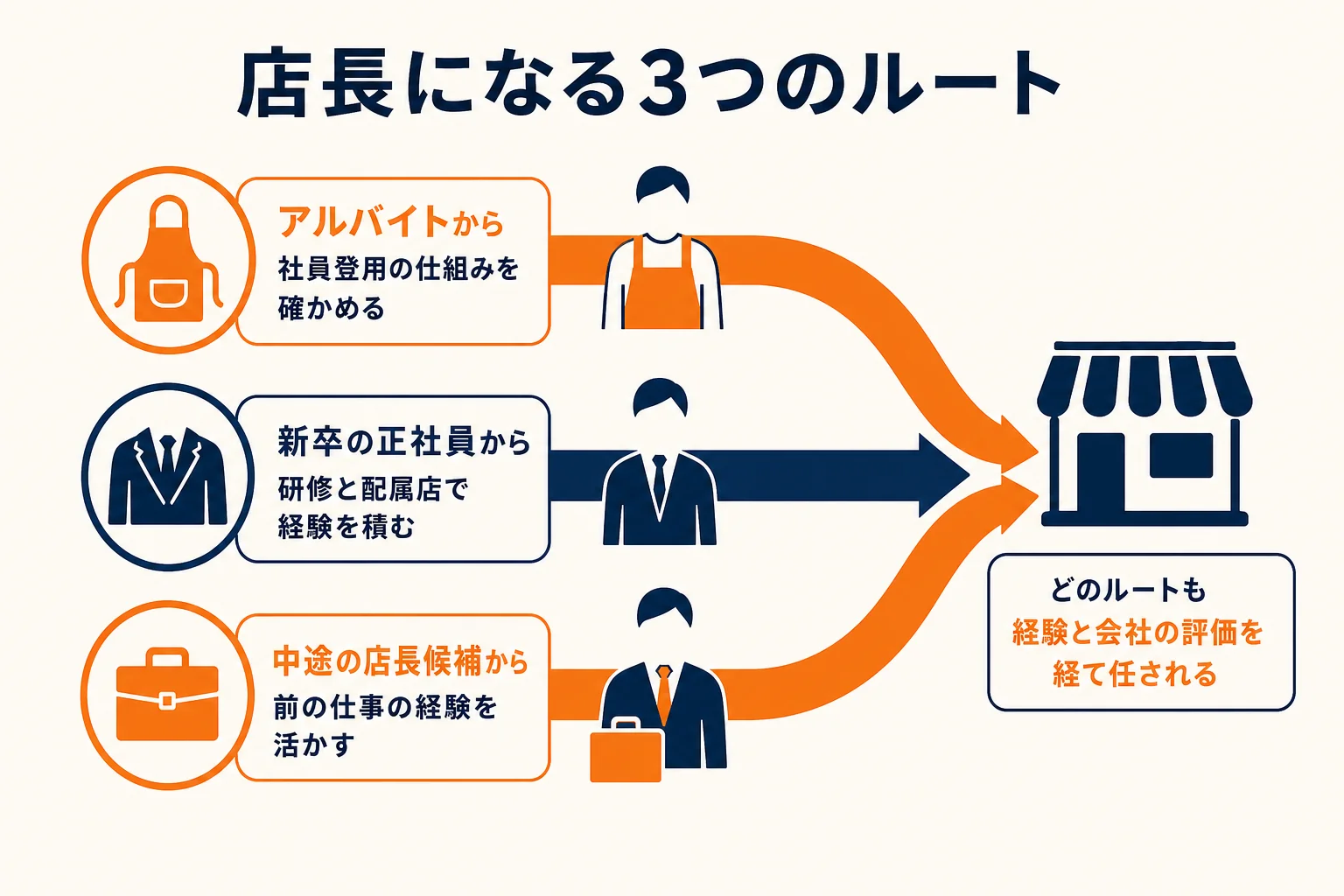 店長になる道をアルバイトから・新卒の正社員から・中途の店長候補からの3ルートに分けて比べた図解