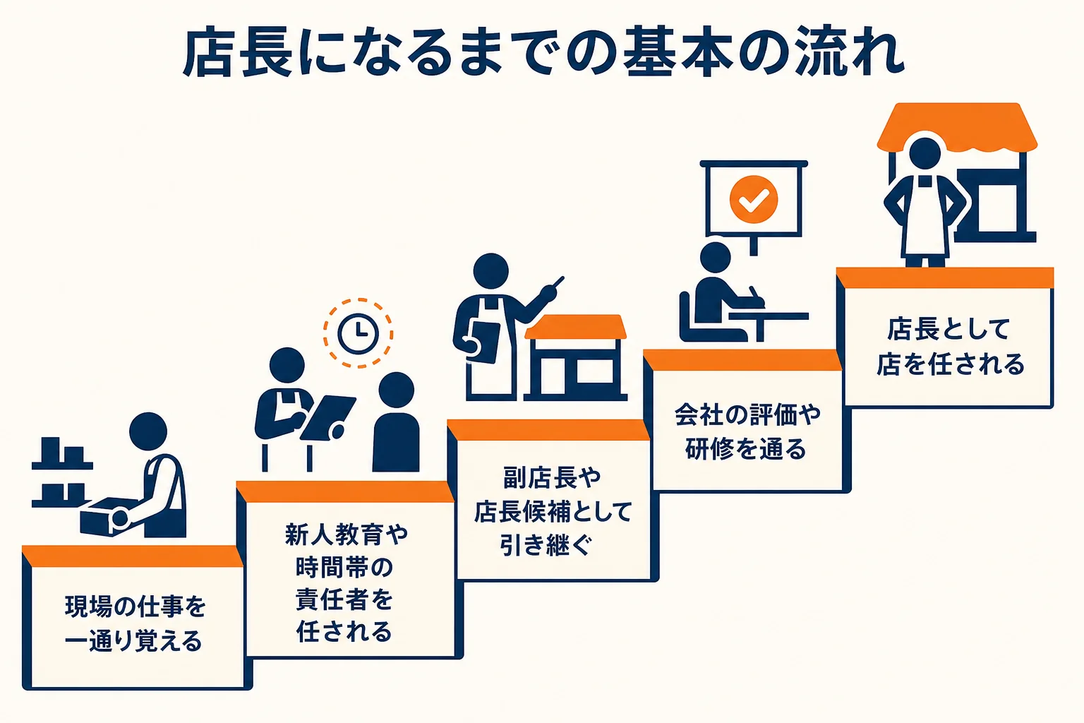 お店で働き始めてから店長として店を任されるまでの基本の流れを5段階で示した図解