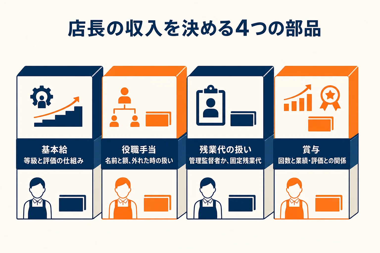 店長の収入を基本給・役職手当・残業代の扱い・賞与の4つに分け、求人票で確かめる項目を示した図解