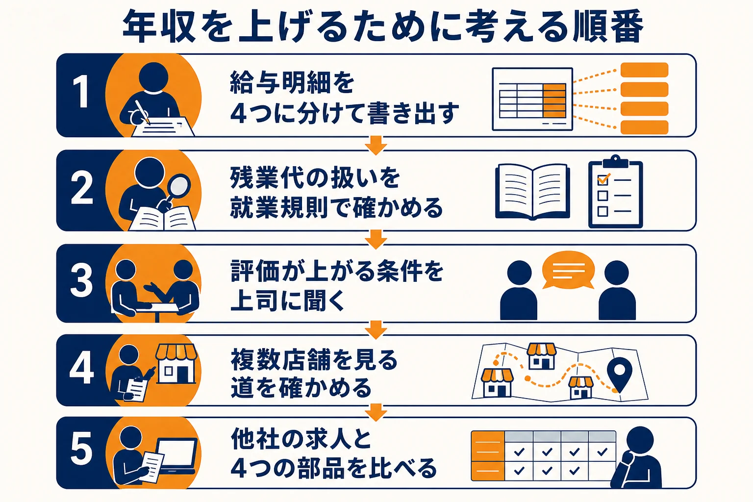 店長が年収を上げるために、給与明細の確認から他社の求人との比較までを5つの手順で示した図解
