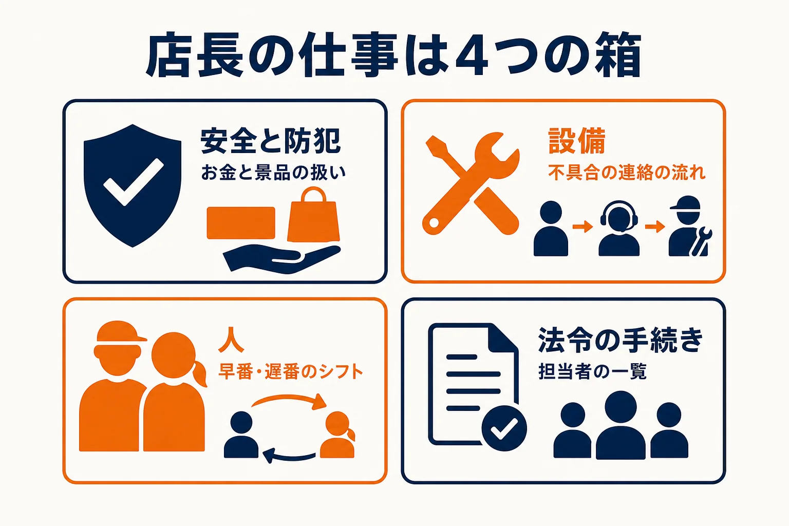 パチンコ店・アミューズメント施設の店長の仕事を安全と防犯・設備・人・法令の手続きの4つに分けた図解