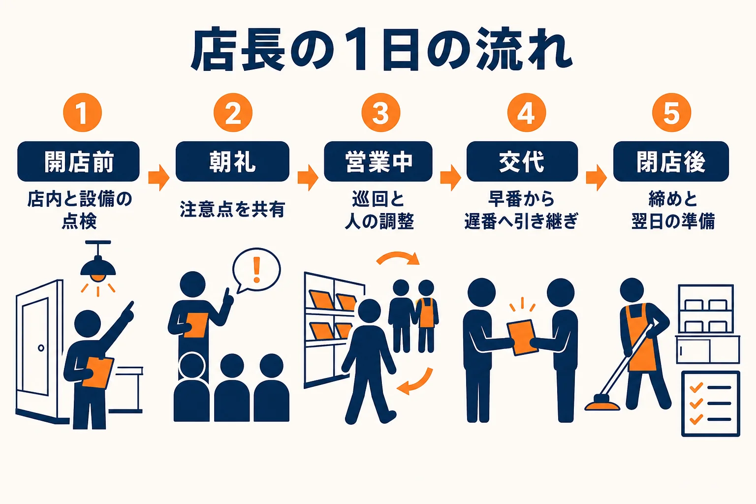 パチンコ店・アミューズメント施設の店長の1日を、開店前から閉店後まで時間帯ごとに示した流れの図解
