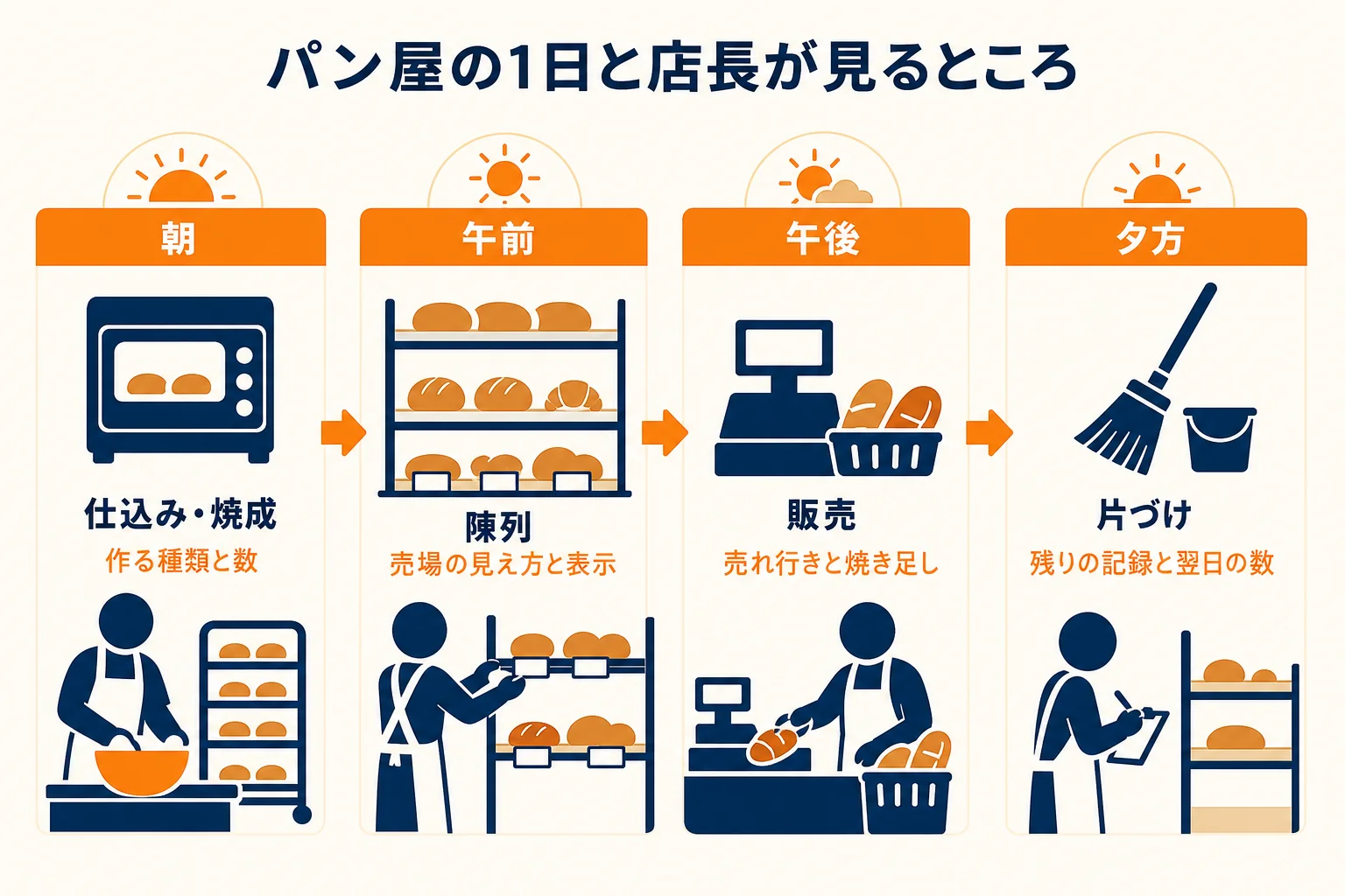 パン屋の1日を仕込み・焼成、陳列、販売、片づけの4つに分け、店長が見るところを示した図解
