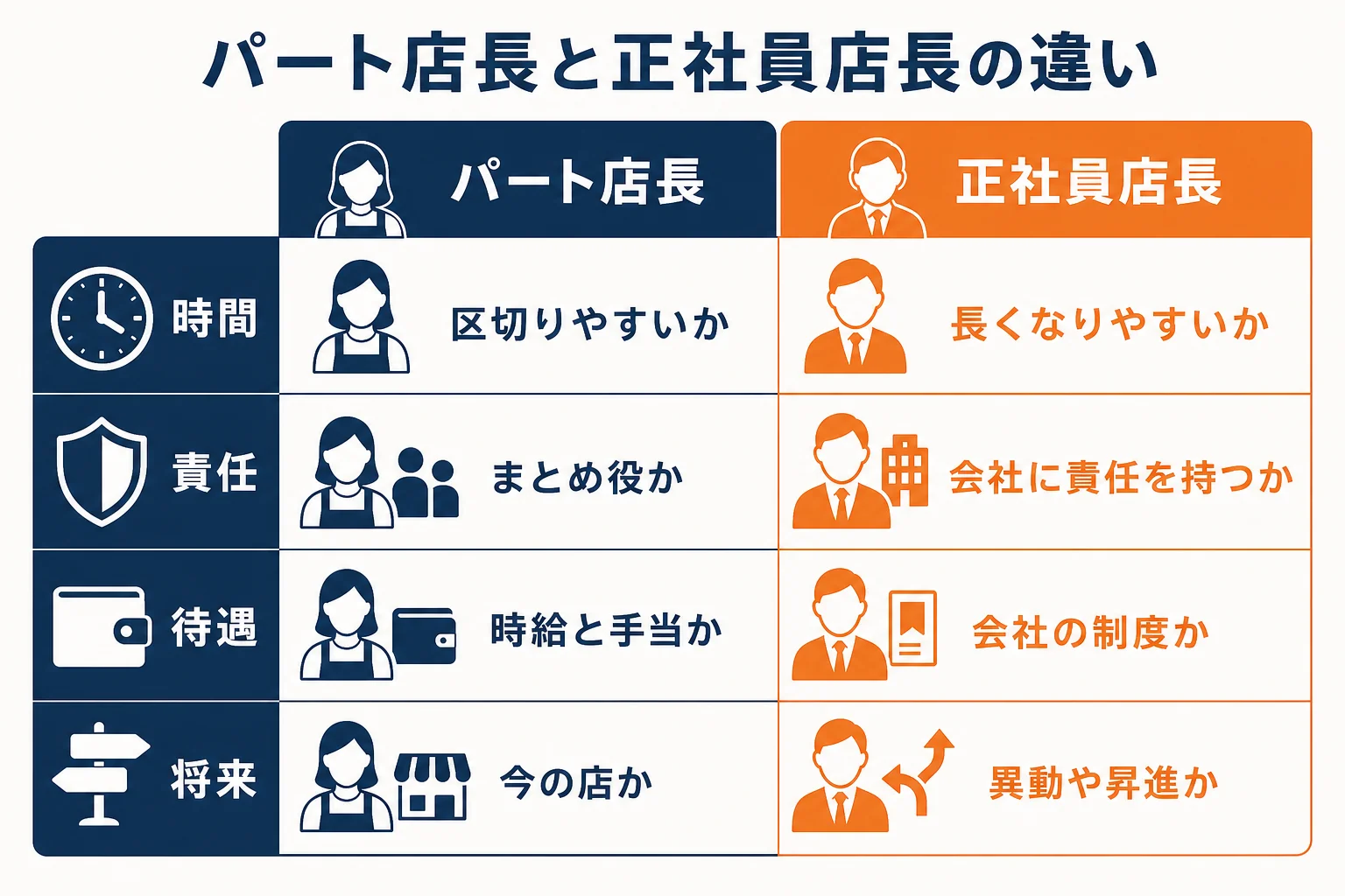 パート店長と正社員店長の違いを、時間・責任・待遇・将来の4つの点で比べた図解