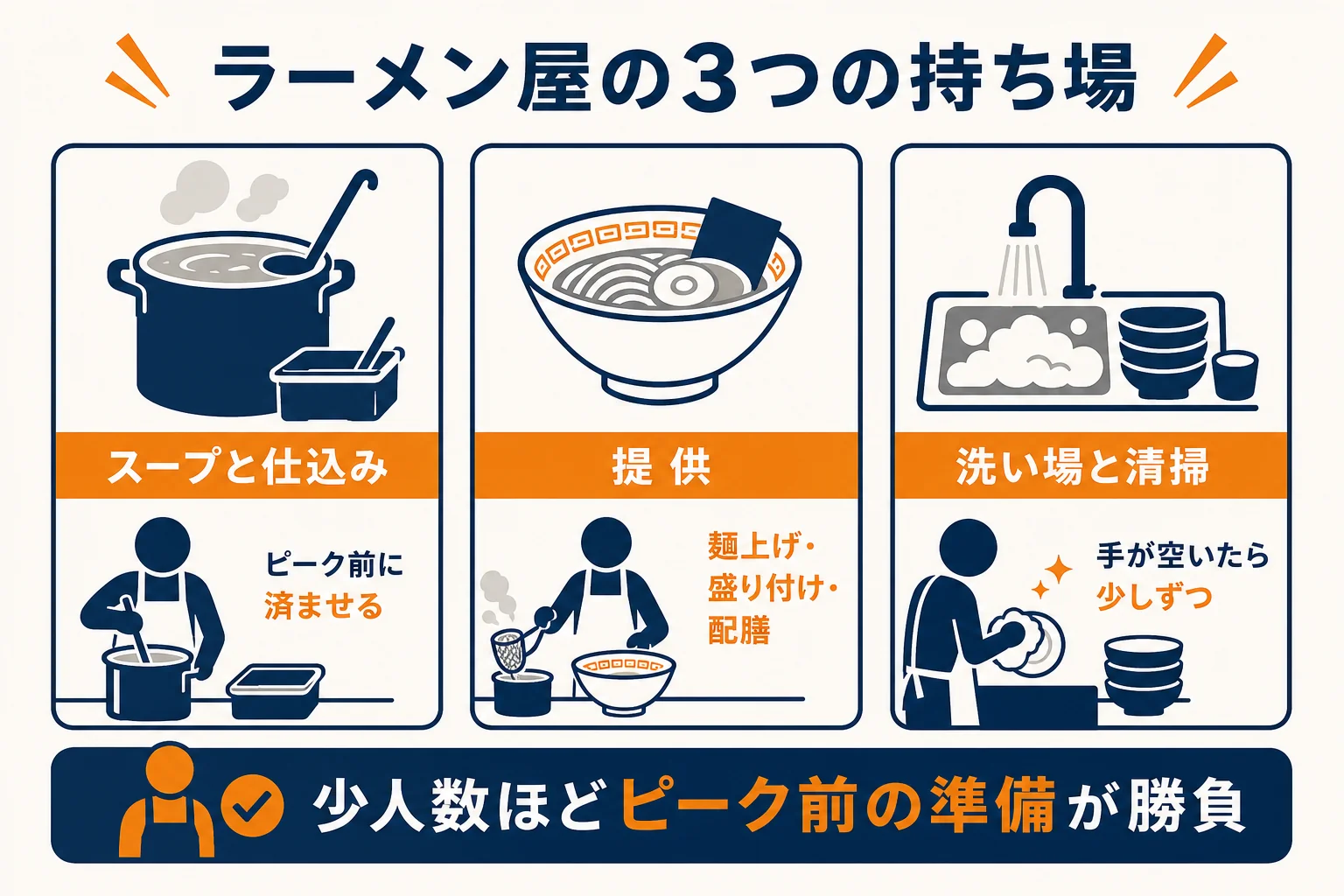 ラーメン屋の仕事をスープと仕込み・提供・洗い場と清掃の3つの持ち場に分け、人数ごとの回し方を示した図解