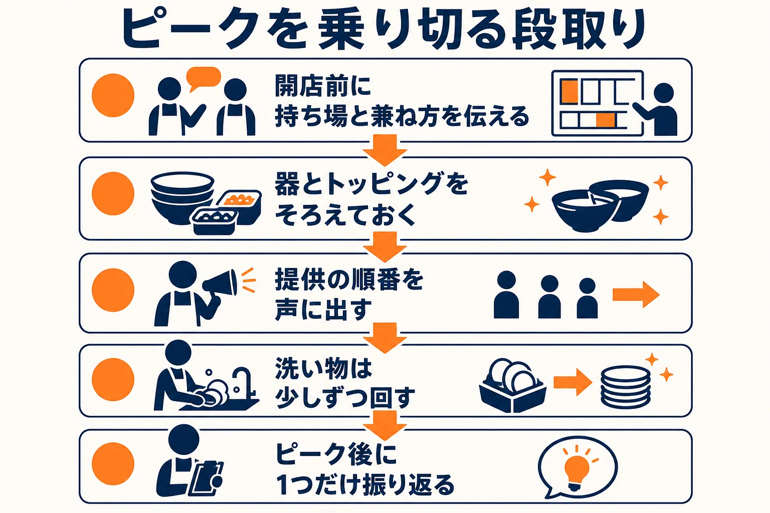 少人数のラーメン屋でピークを乗り切るために店長が決めておく段取りを順番に示した図解
