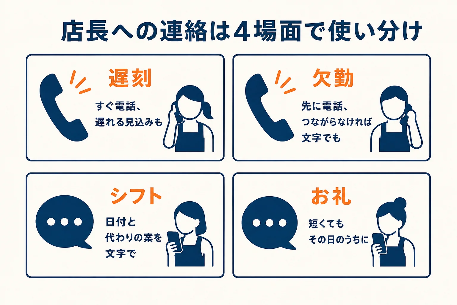 店長への連絡を遅刻・欠勤・シフト・お礼の4場面に分け、LINEと電話の使い分けを示した図解