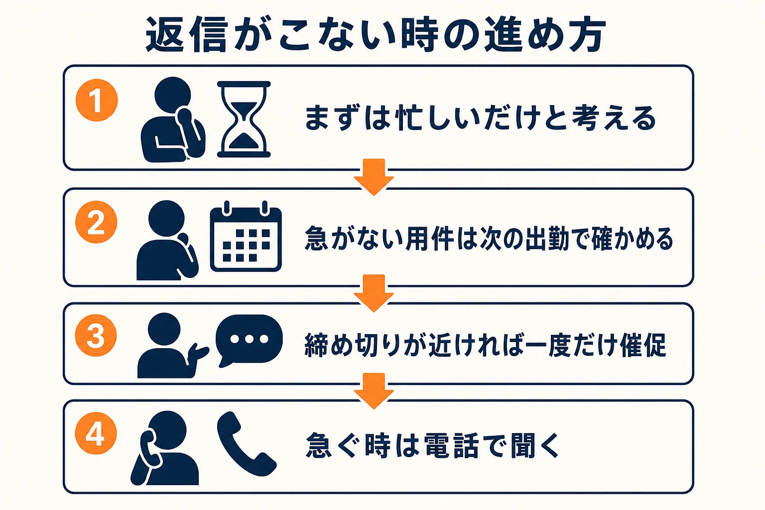 店長から返信がこない時に、急ぎかどうかで催促の仕方を変える流れを示した図解