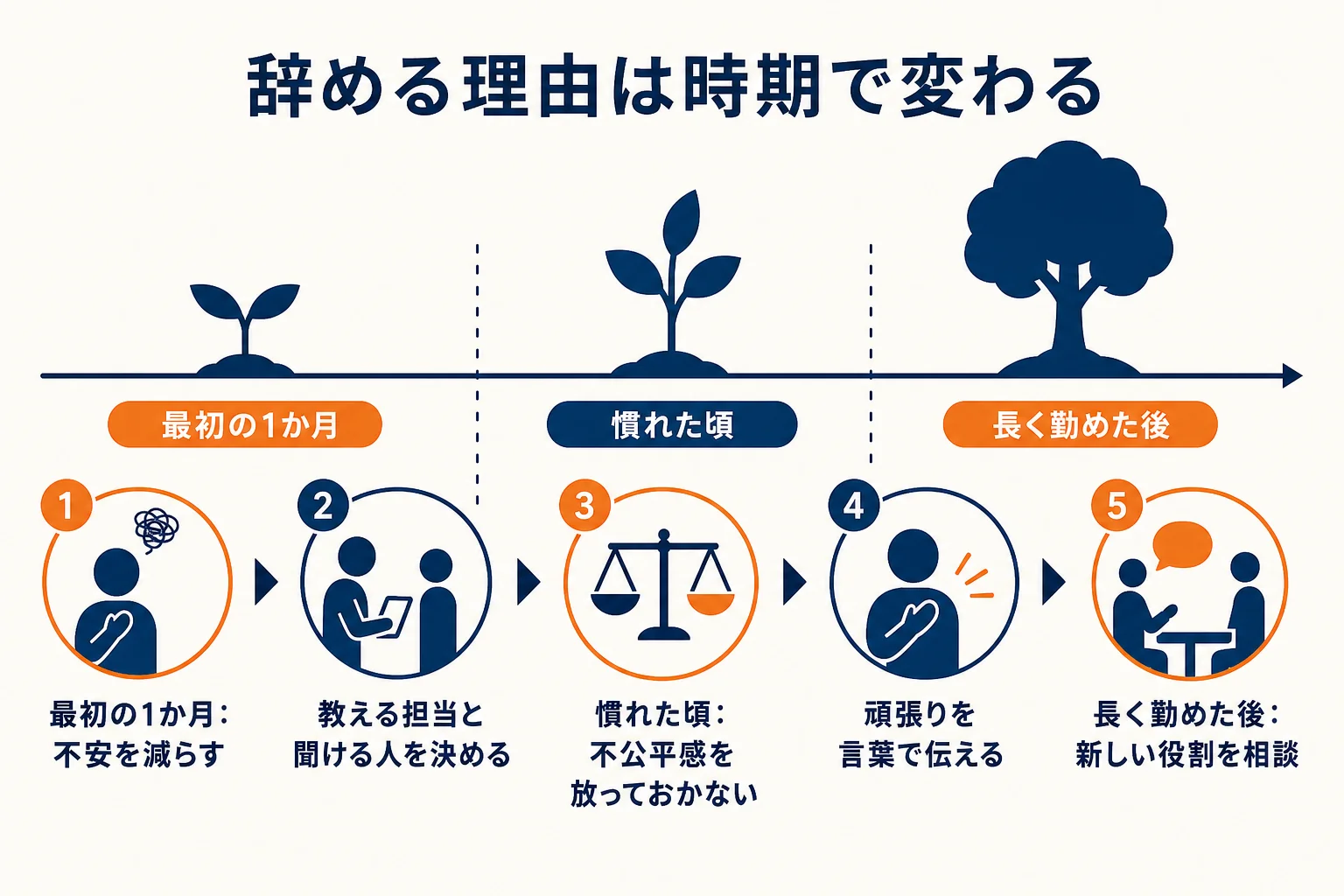 アルバイトが辞める理由を最初の1か月・慣れた頃・長く勤めた後の3つの時期に分け、店長ができる手当てを時間軸で示した図解