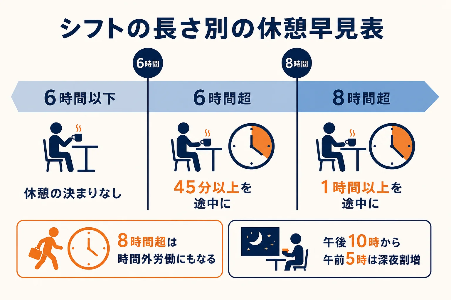 アルバイトのシフトの長さ別に必要な休憩と気をつけることをまとめた早見表の図解
