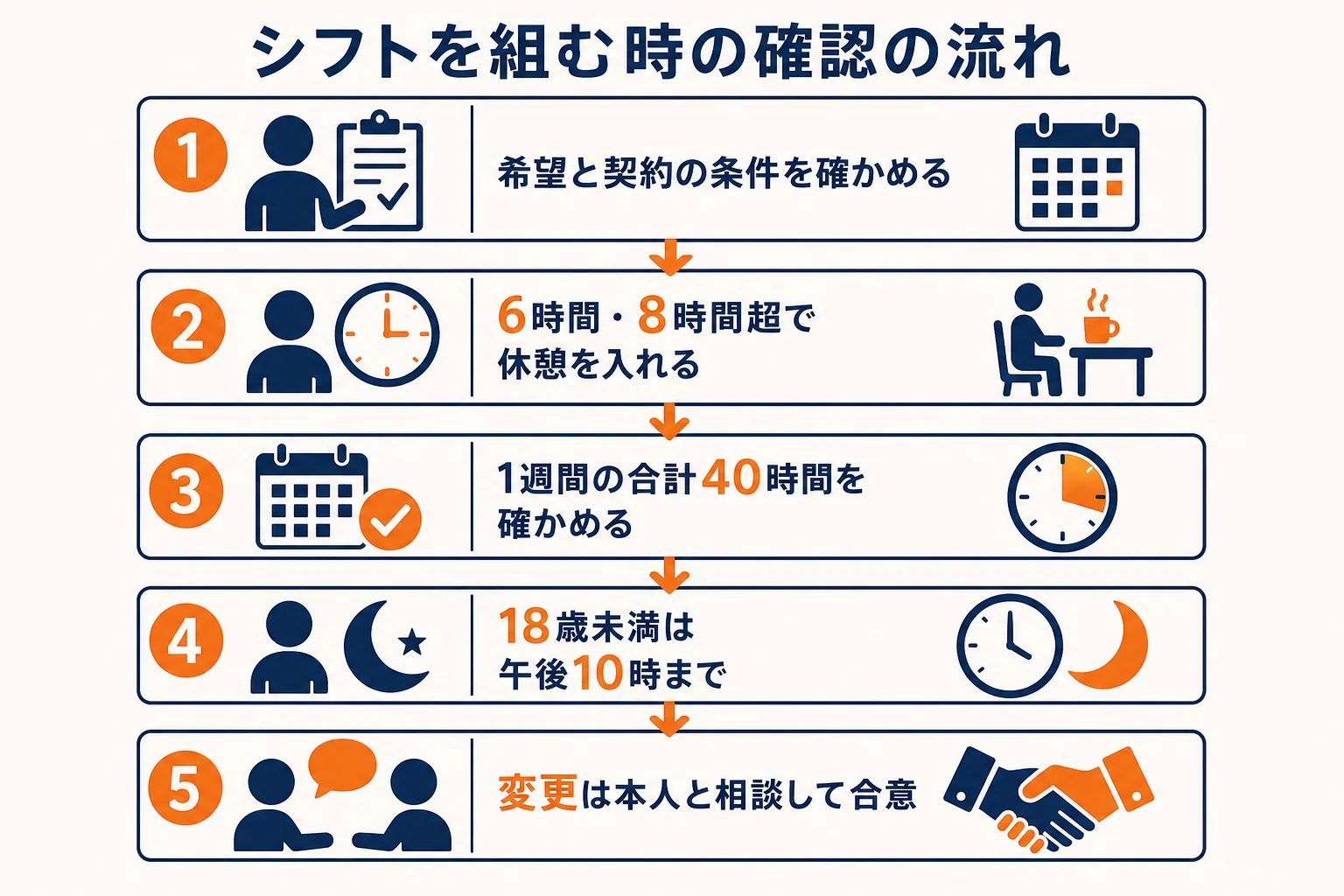 シフトを組む時に休憩・1週間の合計・深夜・変更の相談を順に確かめる流れの図解