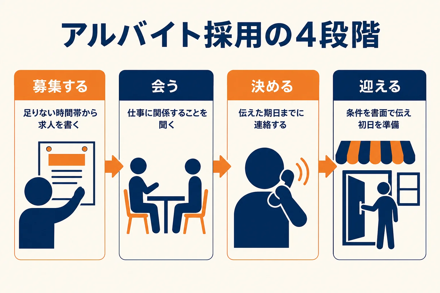 アルバイト採用を募集する・会う・決める・迎えるの4段階に分け、店長がやることを示した図解