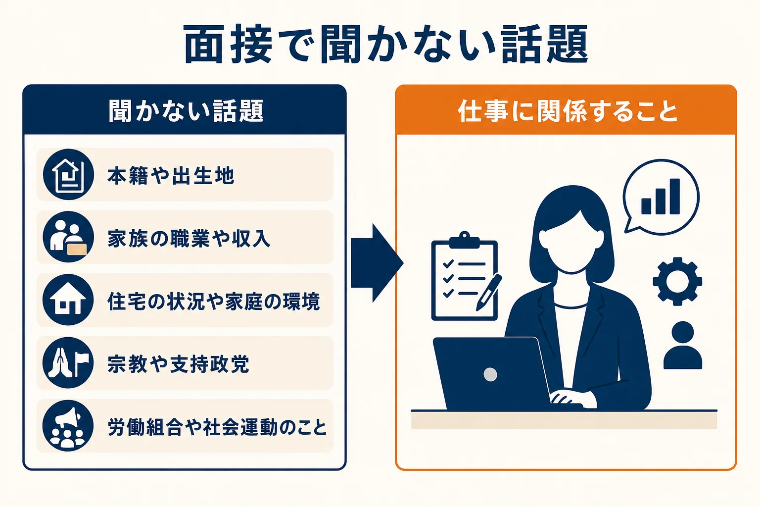 厚生労働省の公正な採用選考の基本にそって、面接で聞かないようにしたい話題をまとめた図解