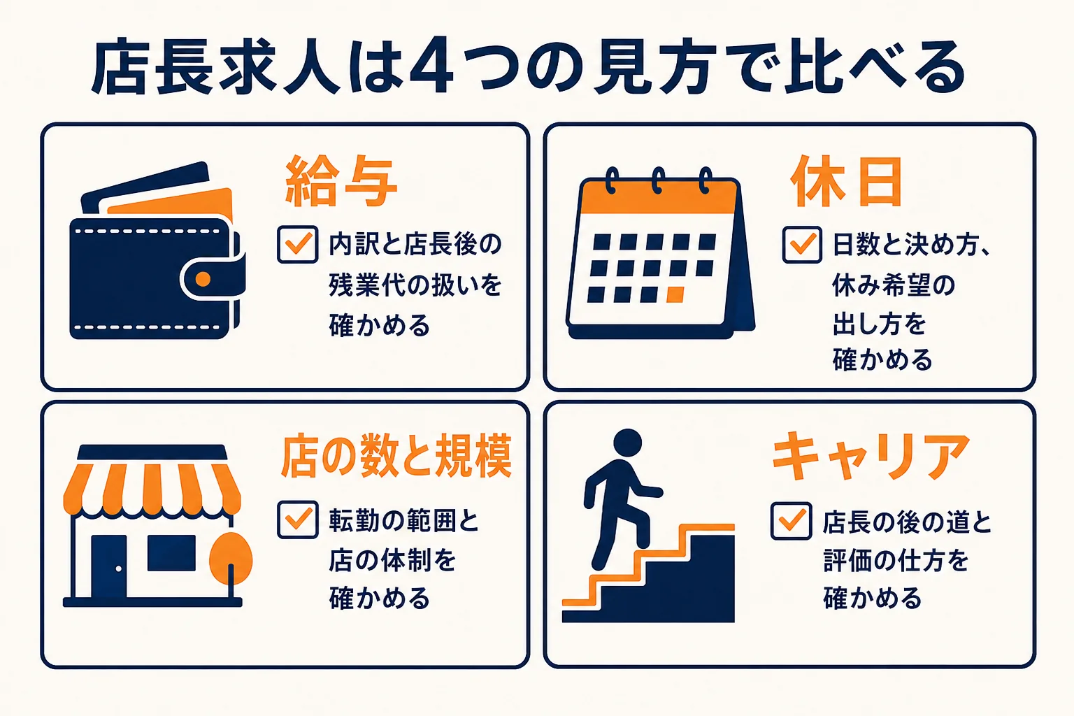 店長の正社員求人を、給与・休日・店の数と規模・キャリアの4つに分けて確かめる点をまとめた図解