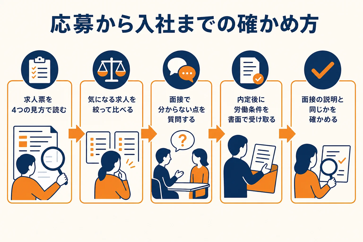 店長求人に応募してから入社するまでに、条件を確かめる流れを示した図解
