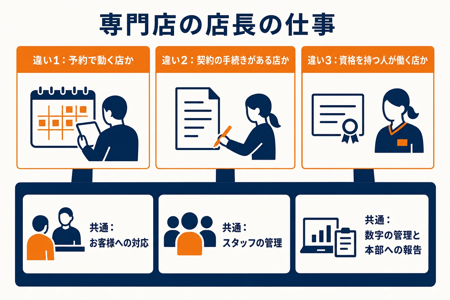 専門店の店長の仕事を、共通する4つの仕事と、予約・契約・資格の3つの違いに分けた図解