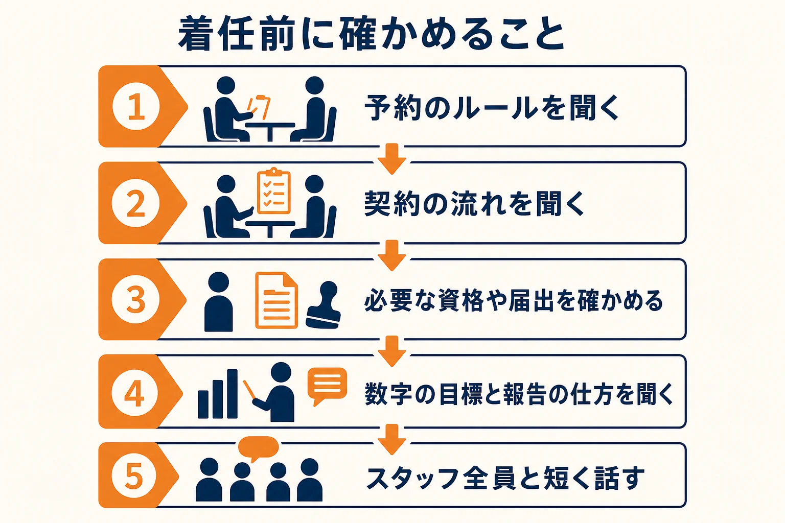 専門店の店長が着任前に確かめる4つのことと、最初の1か月の進め方を順に示した図解