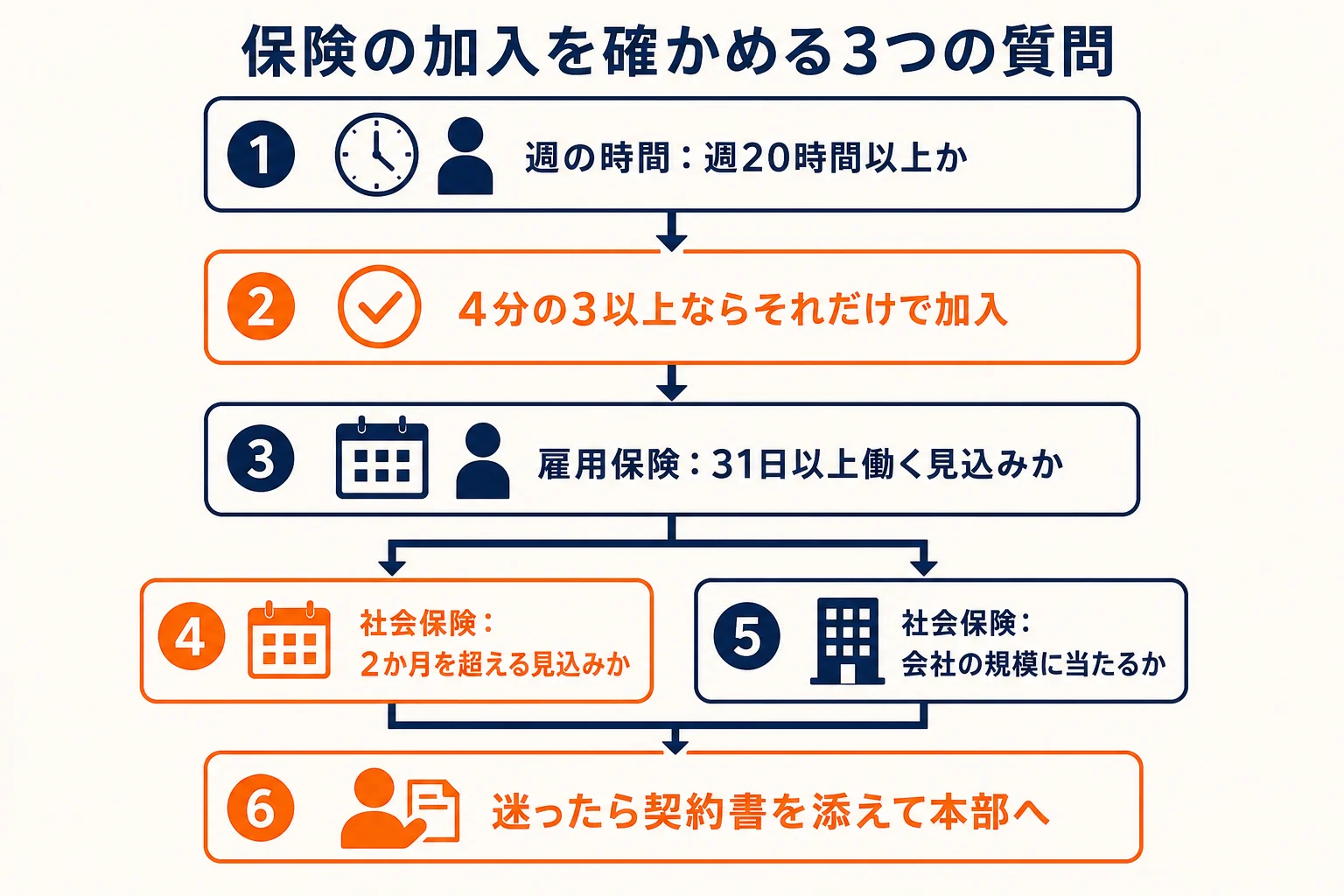 パートの社会保険と雇用保険の加入を、週の時間・見込みの期間・会社の規模の3つで確かめる流れを示した図解