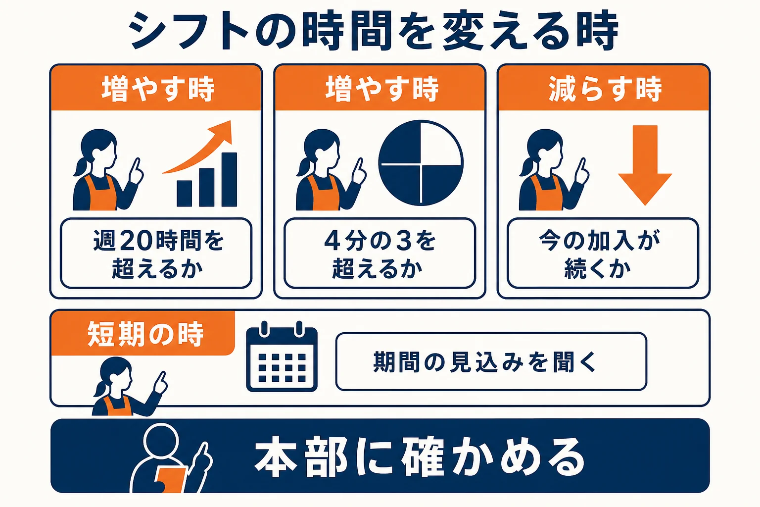 パートのシフトの時間を増やす・減らす時に、店長が保険の条件で確かめることをまとめた図解