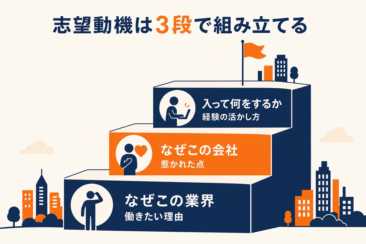 店長の志望動機を、なぜこの業界・なぜこの会社・入って何をするかの3段で組み立てる流れを示した図解