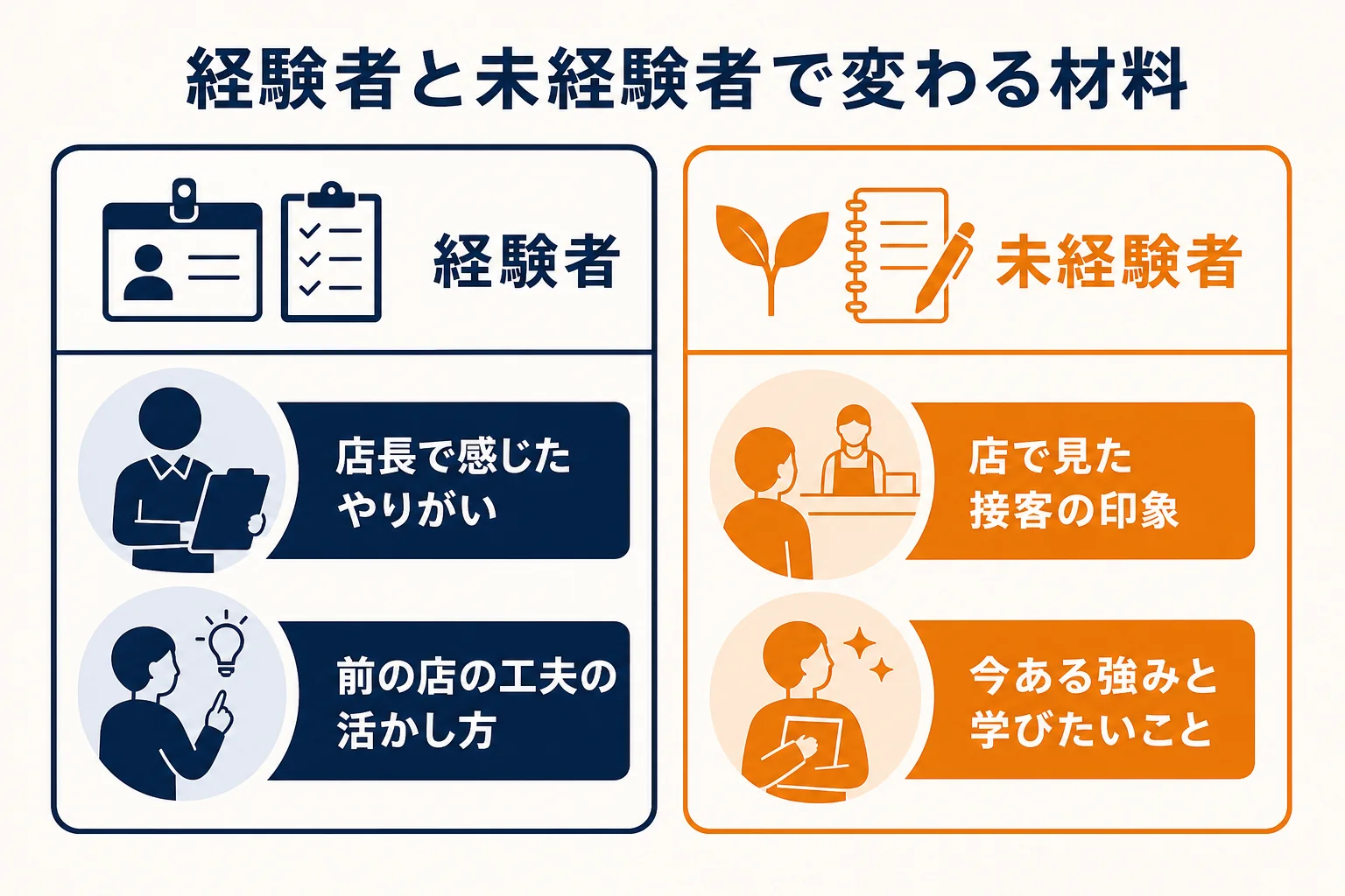 店長経験者と未経験者で、志望動機に書く材料がどう違うかを左右に並べて示した図解