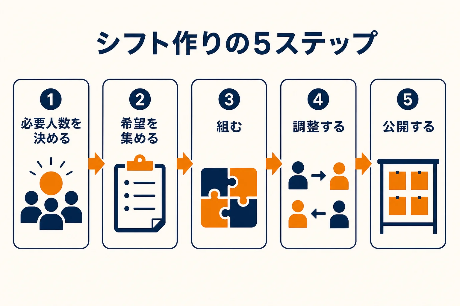 シフト作りを必要人数を決める・希望を集める・組む・調整する・公開するの5ステップに分けた流れの図解