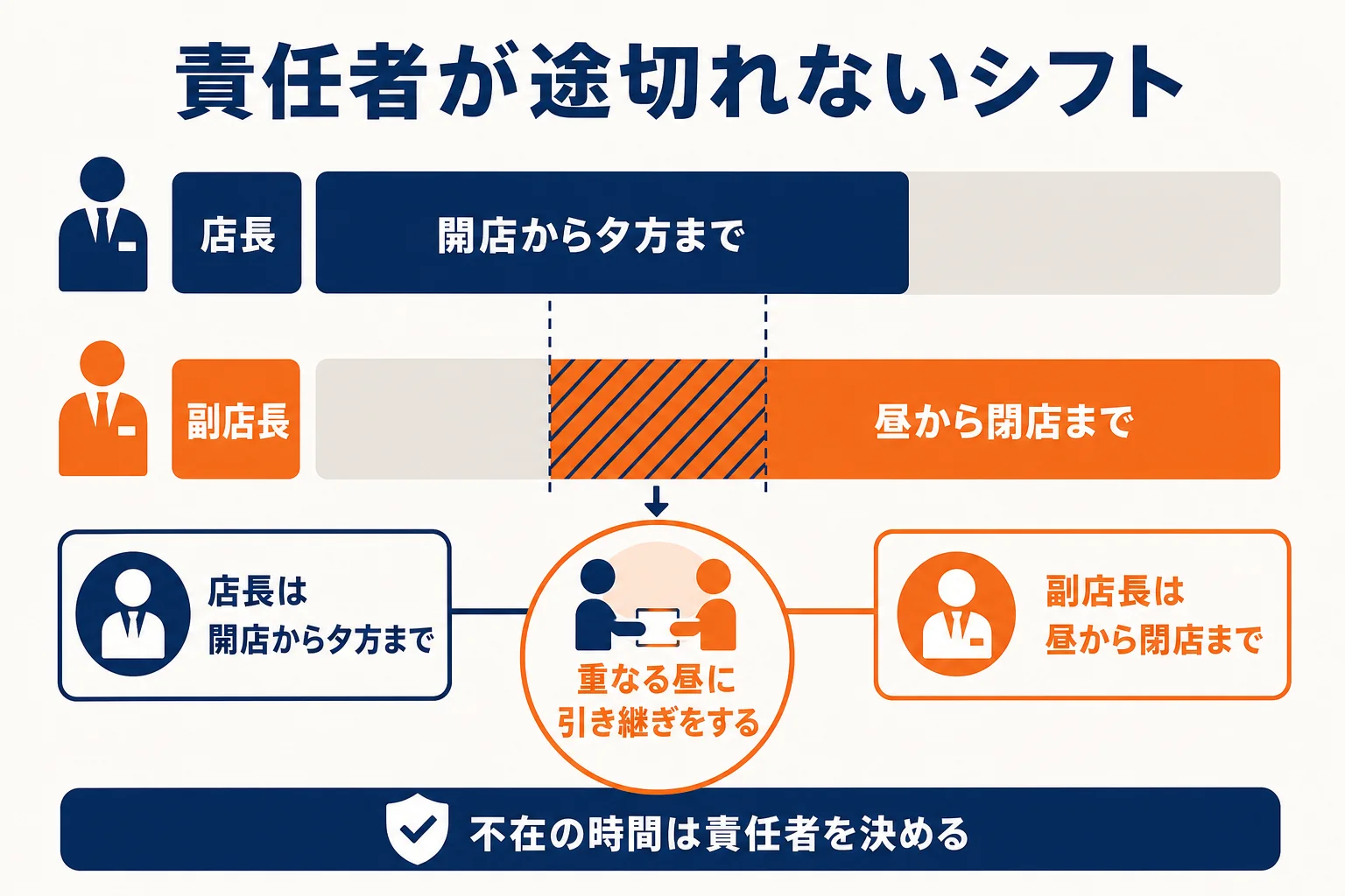 店長と副店長・時間帯責任者の勤務をずらし、責任者不在の時間をなくすシフトの組み方の図解