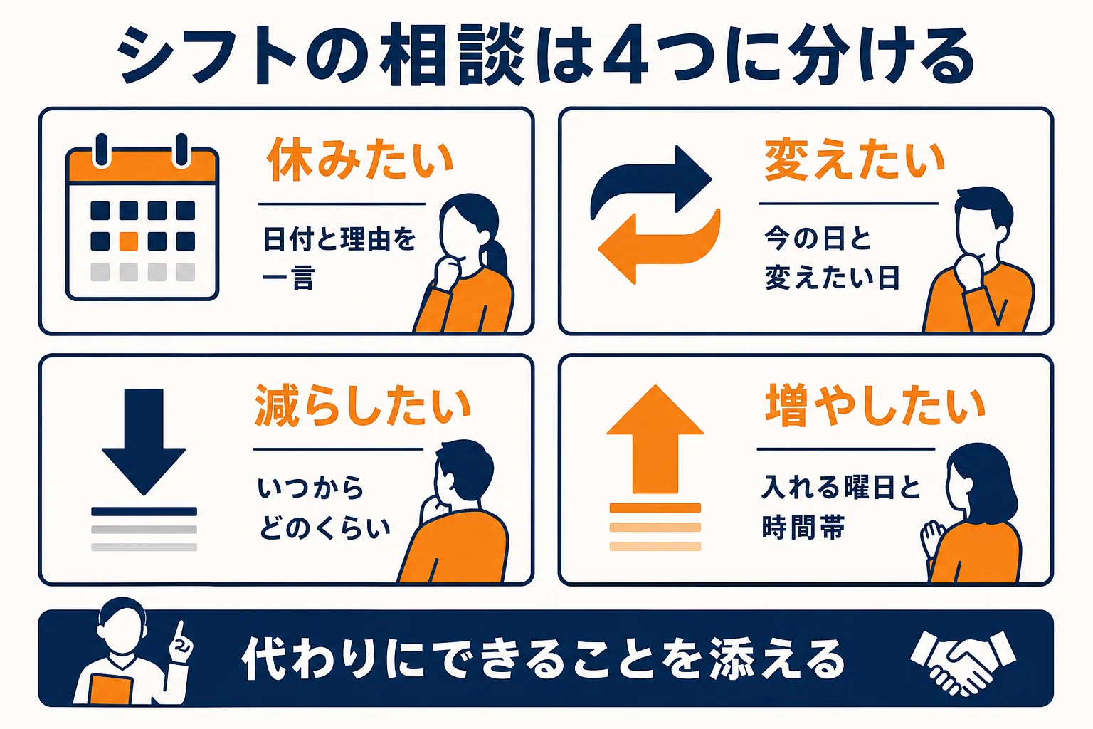 シフトの相談を休みたい・変えたい・減らしたい・増やしたいの4つに分け、それぞれ先に伝えることを示した図解