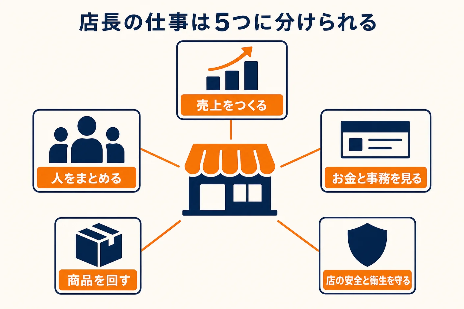 店長の仕事内容を、売上・人・お金と事務・商品・安全と衛生の5つに分けた図解