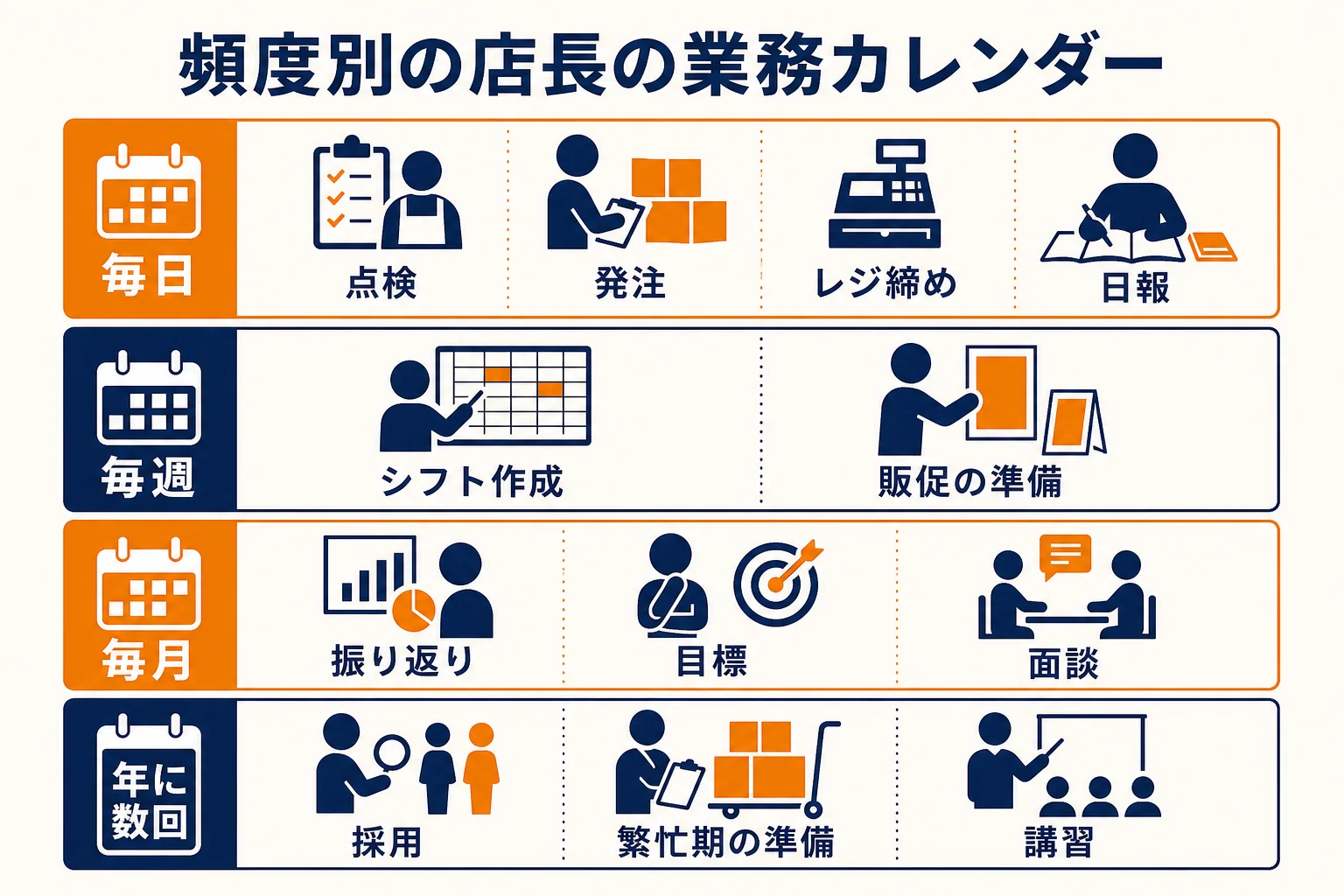 店長の仕事を、毎日・毎週・毎月・年に数回の頻度ごとに並べた業務カレンダーの図解