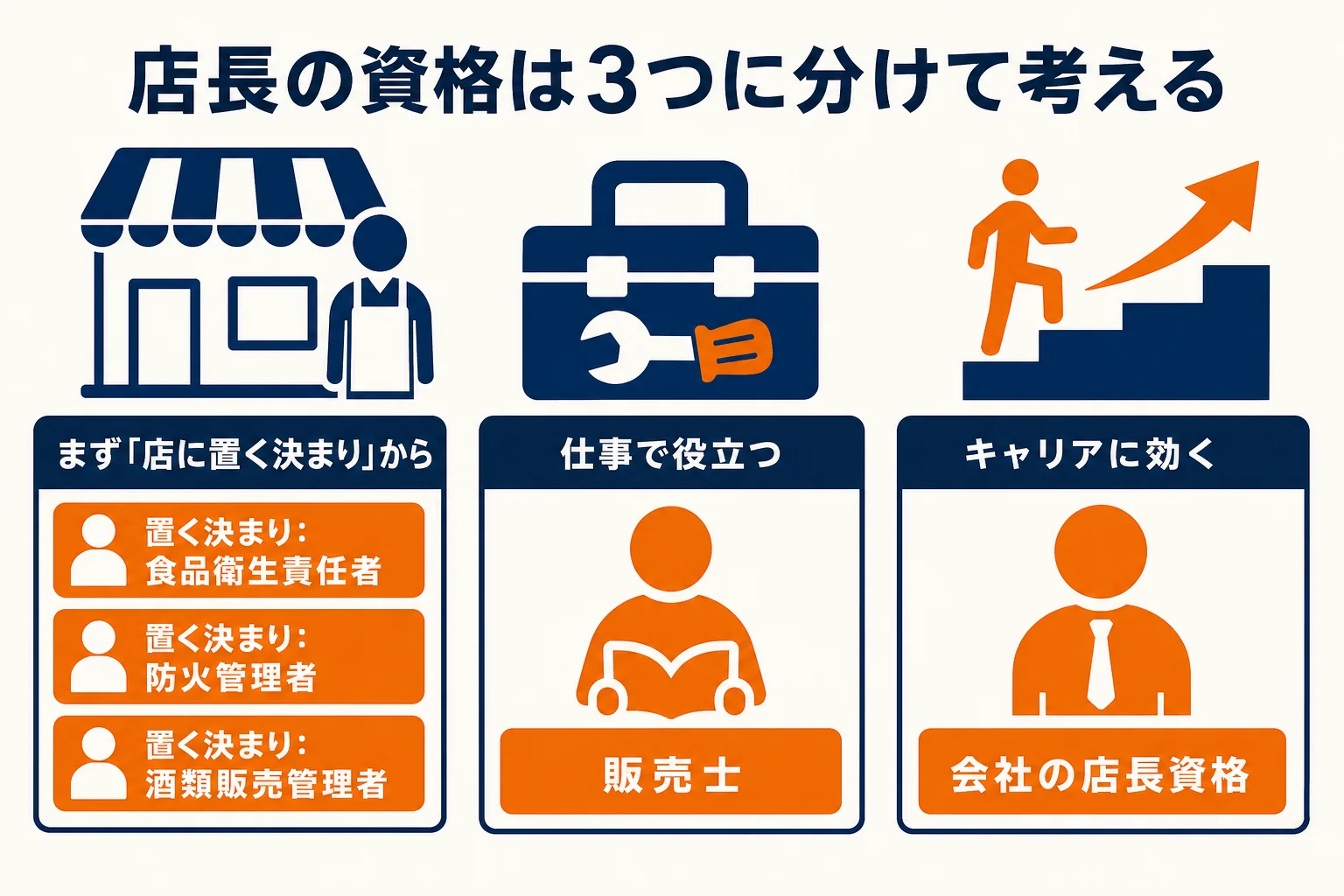 店長に関わる資格を、店に置くことが決まっている物・仕事で役立つ物・キャリアに効く物の3つに分けた図解