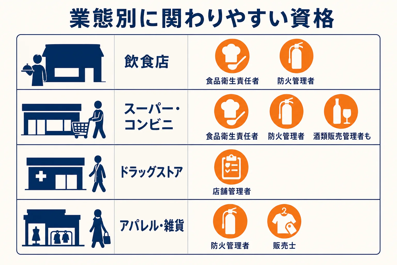 業態ごとに店長が関わりやすい資格を並べた早見表の図解