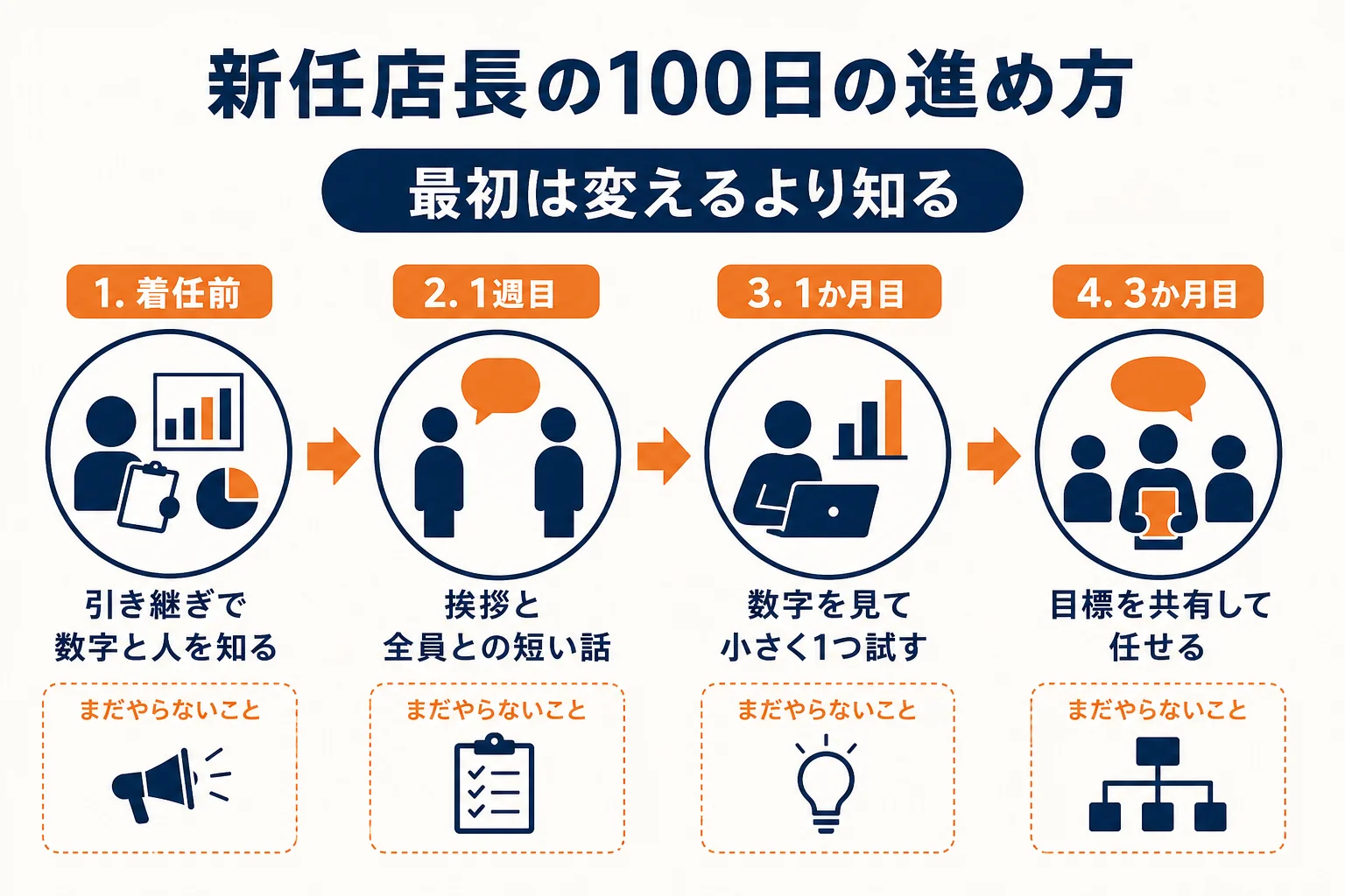 新任店長の着任前・1週目・1か月目・3か月目にやることを時間軸で並べた図解