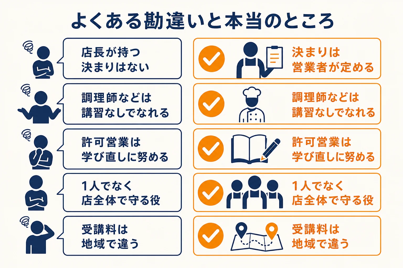 食品衛生責任者についてのよくある勘違いと、決まりにそった本当のところを並べた図解