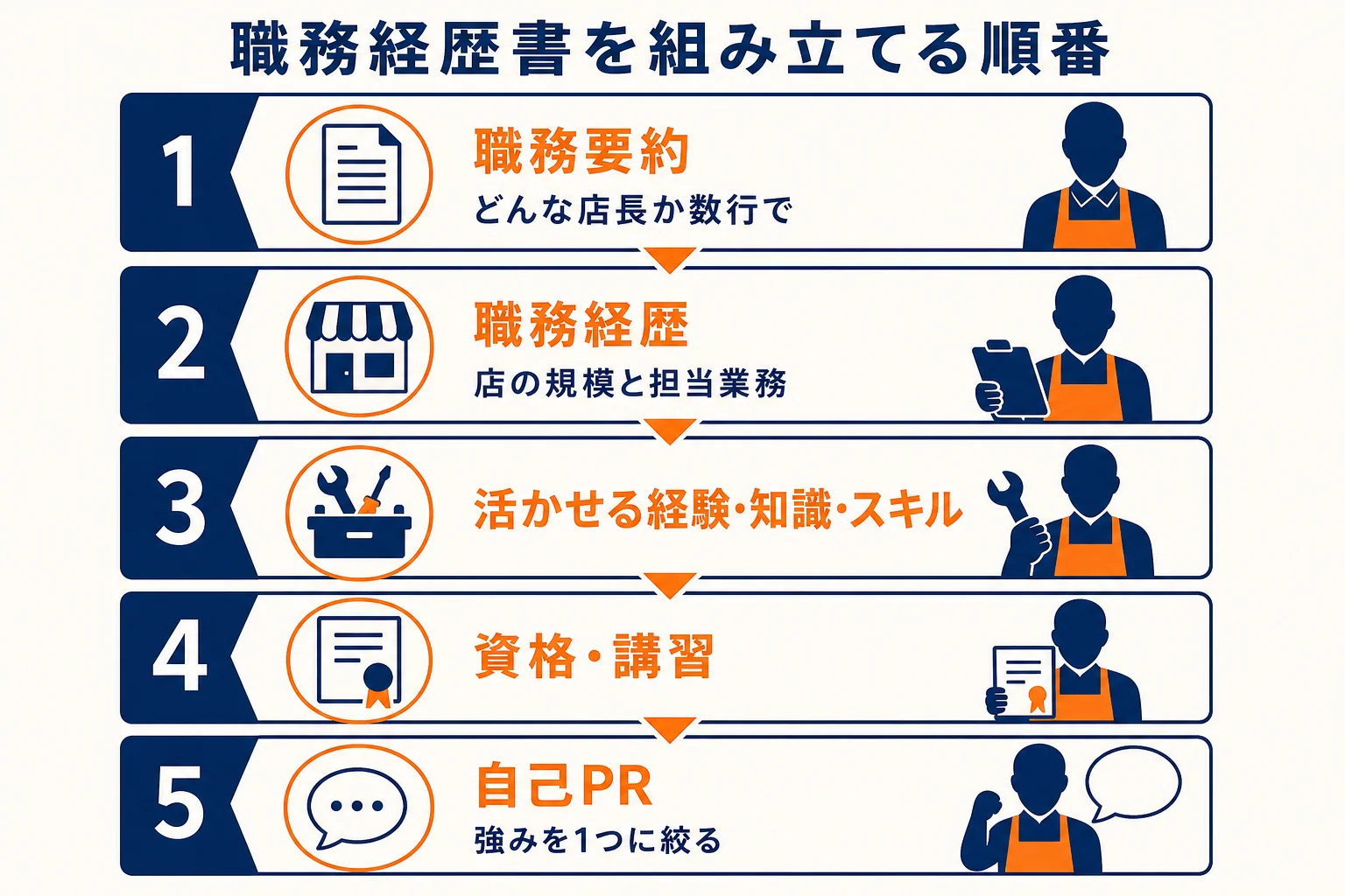 店長経験の職務経歴書を、職務要約・職務経歴・活かせる力・資格・自己PRの順に組み立てる流れを示した図解