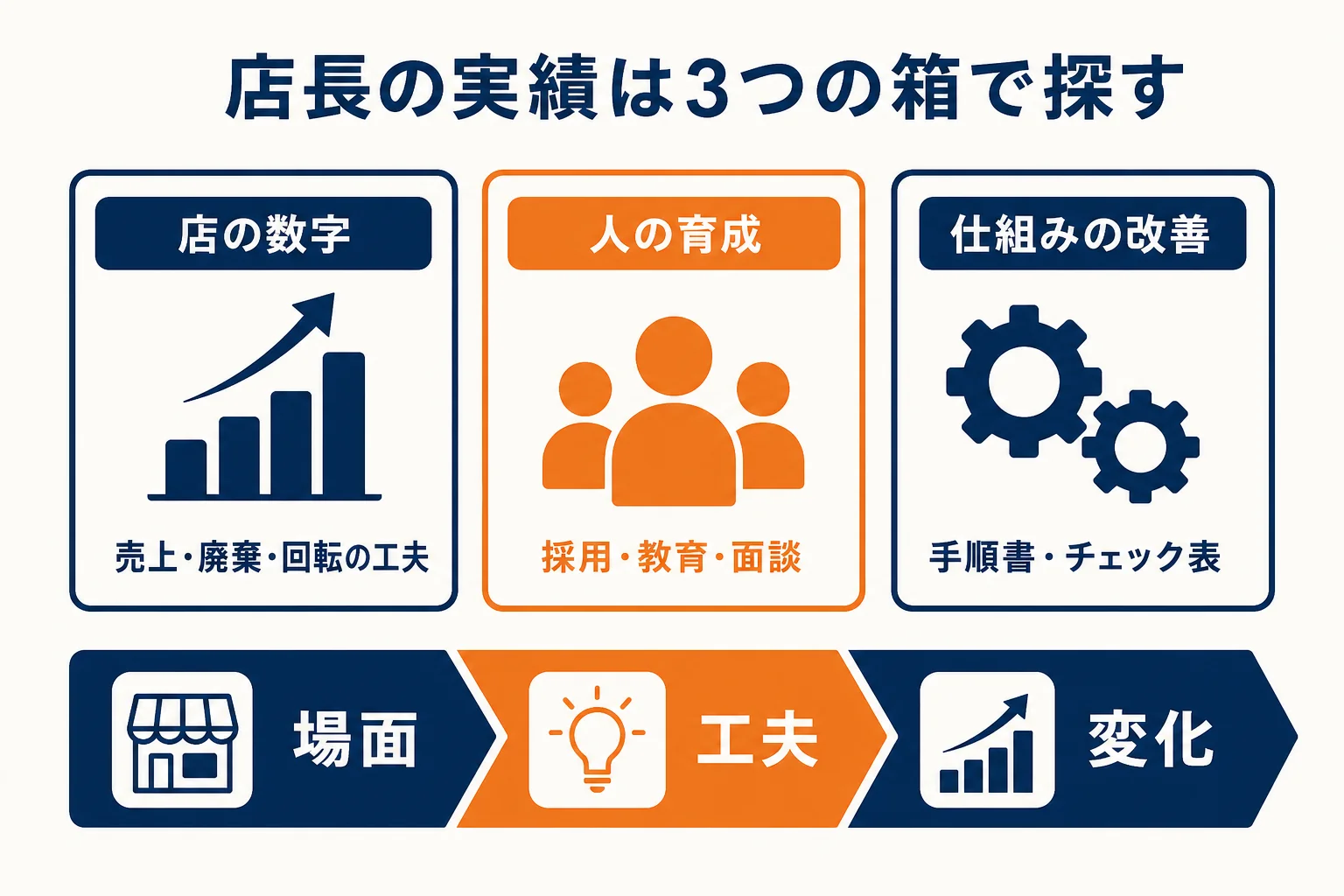 店長の実績を、店の数字・人の育成・仕組みの改善の3つの箱に分けて書く考え方を示した図解