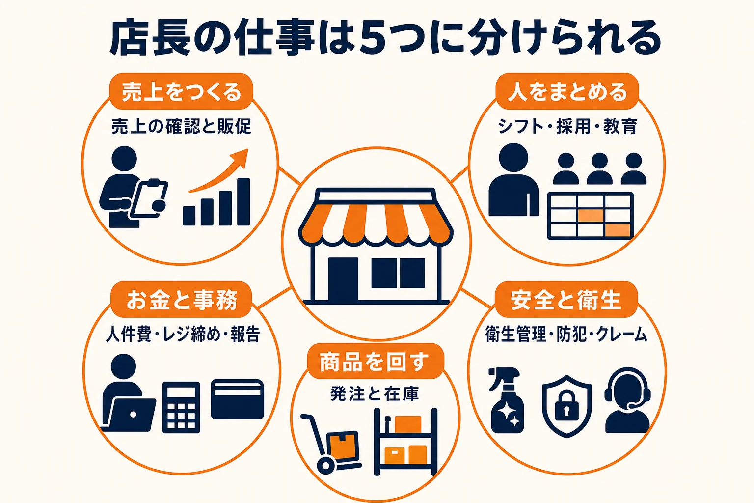 店長の仕事を、売上・人・お金と事務・商品・安全と衛生の5つに分けて、それぞれの代表的な業務を並べた図解