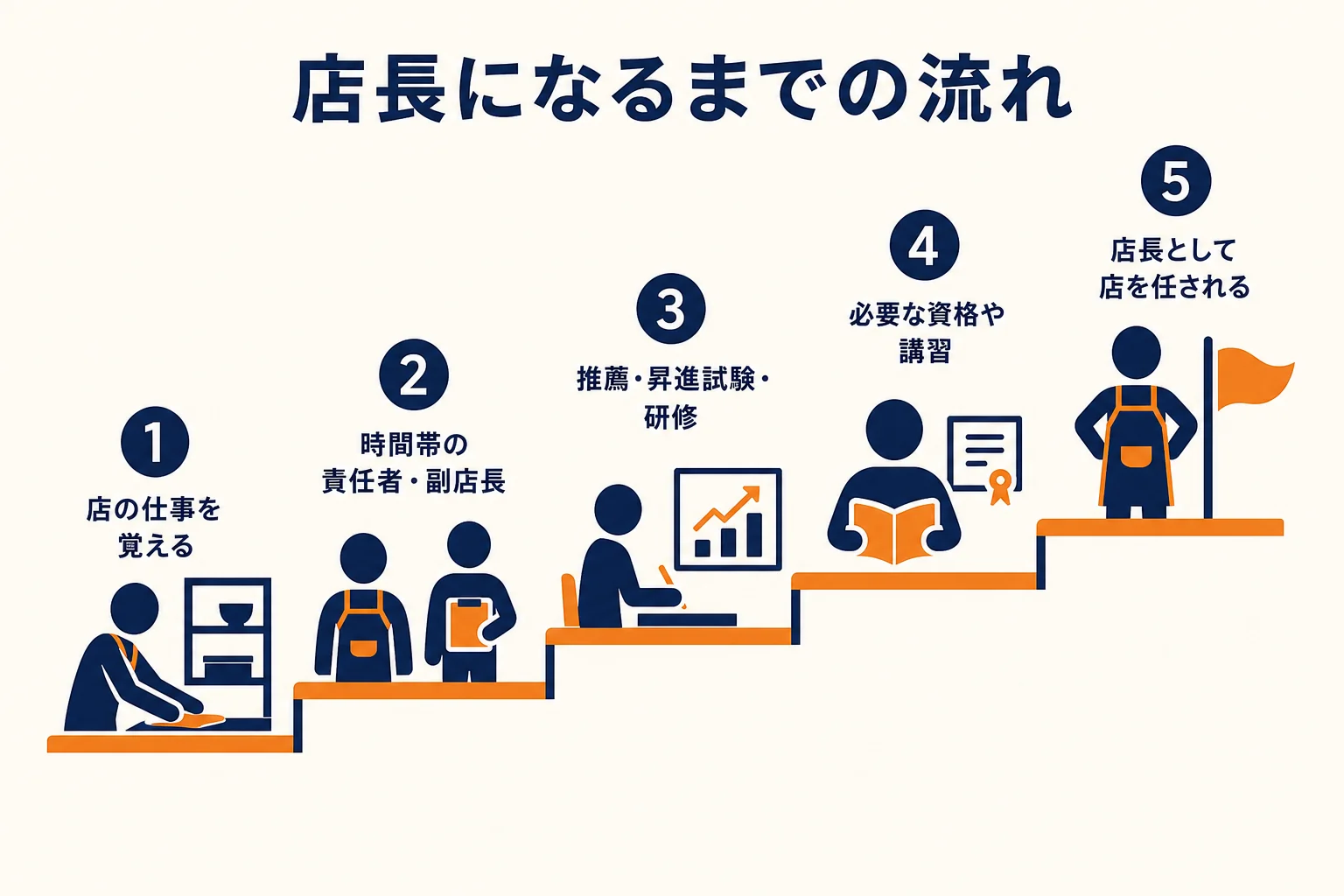 アルバイトや社員から、時間帯の責任者や副店長を経て、試験や研修のあと店長を任されるまでの流れを示した図解