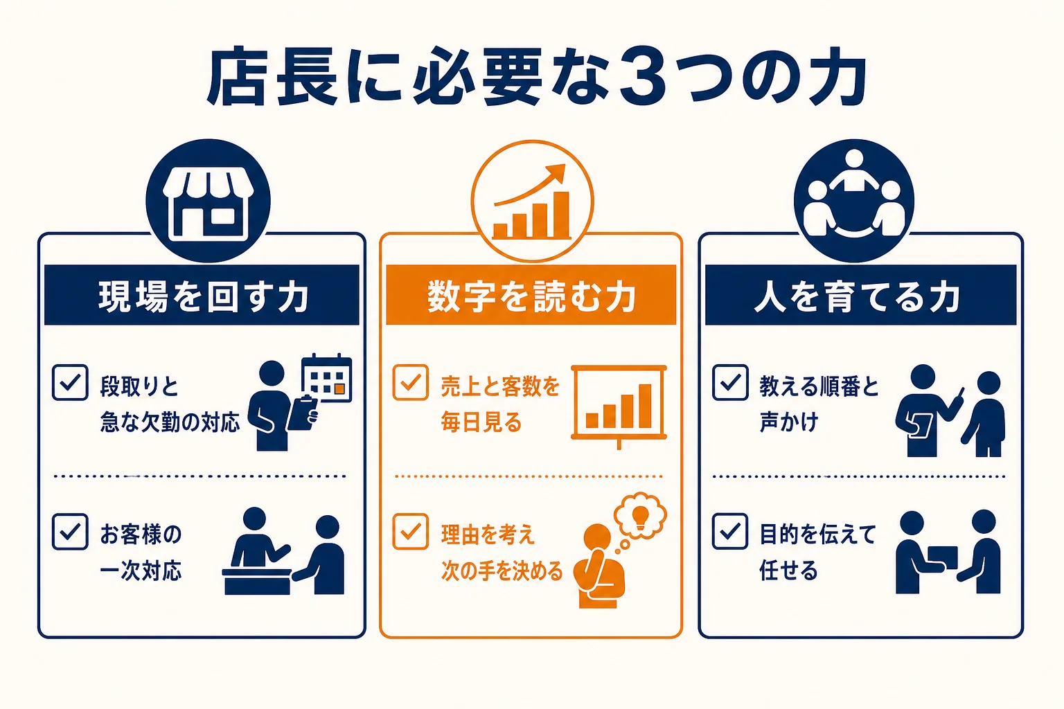 店長に必要なスキルを現場を回す力・数字を読む力・人を育てる力の3つに分けた自己診断表の図解