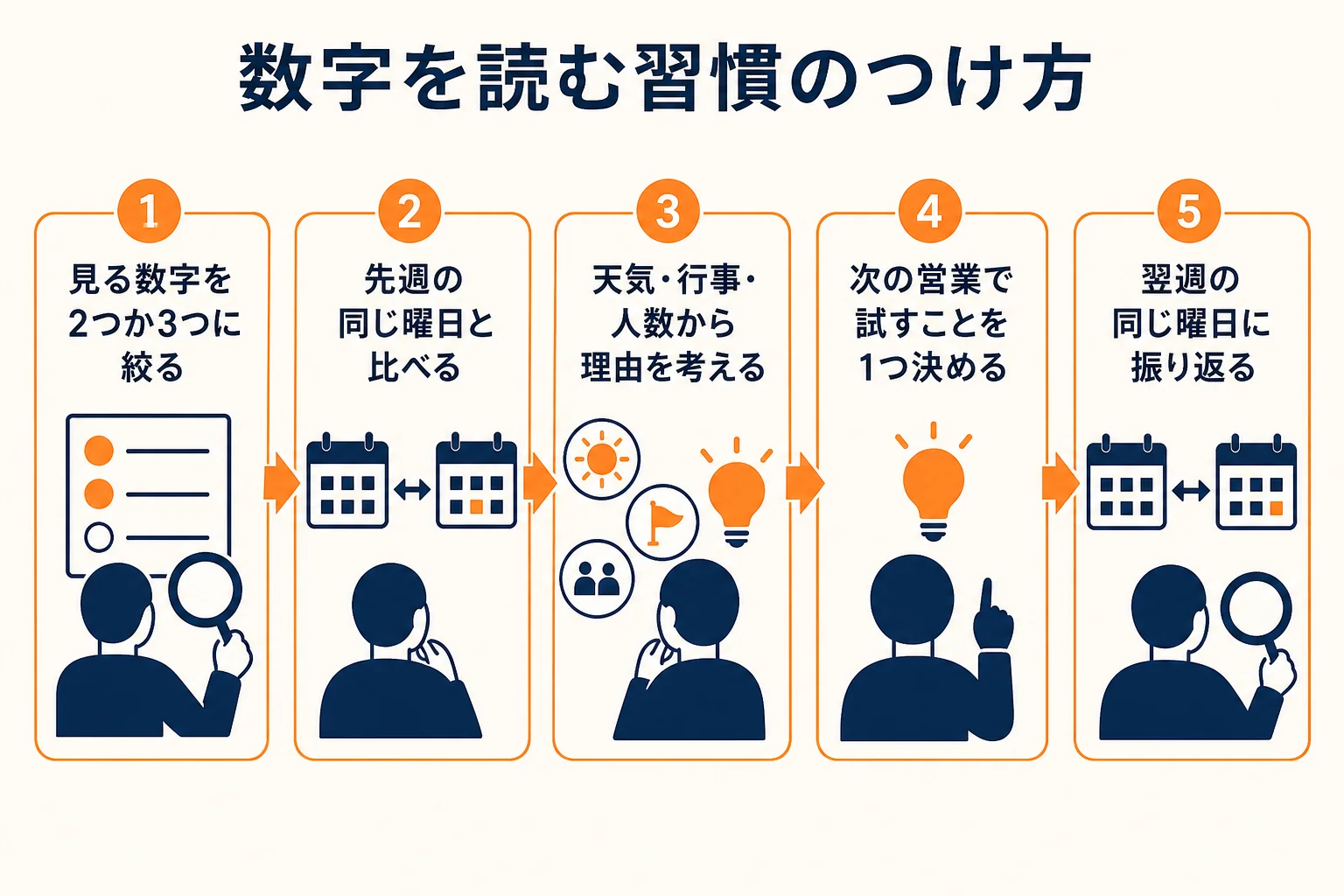店長が数字を読む力をつけるために、毎日の数字の見方を5つの手順で示した図解