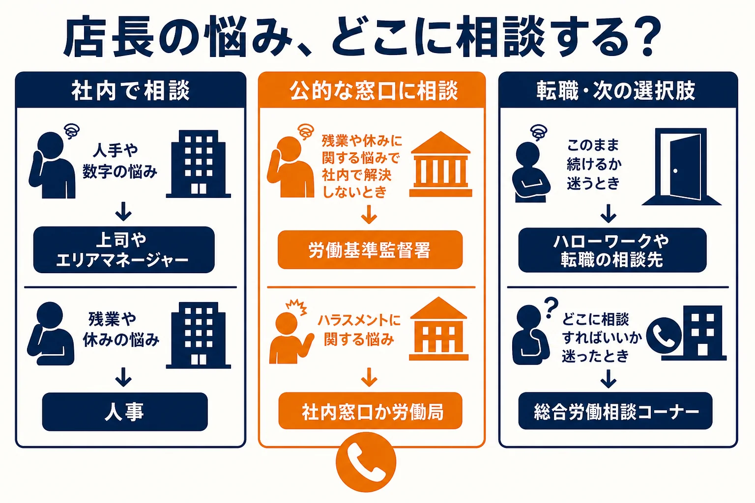 店長の悩みを社内・公的な窓口・転職の相談先の3つに振り分けた図解