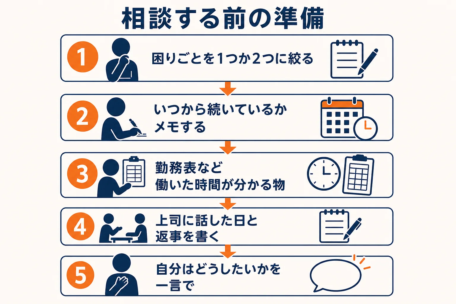 店長が相談先に話す前に準備しておくことを順番に並べた図解