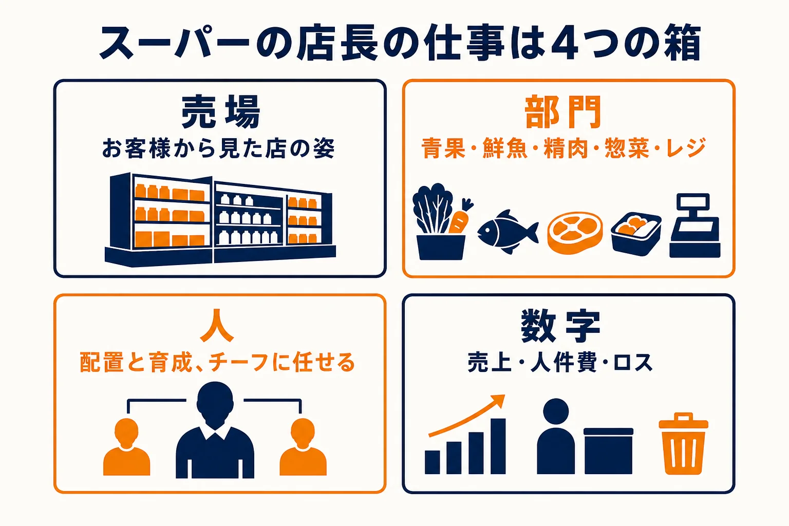 スーパーの店長の仕事を売場・部門・人・数字の4つに分けて示した図解
