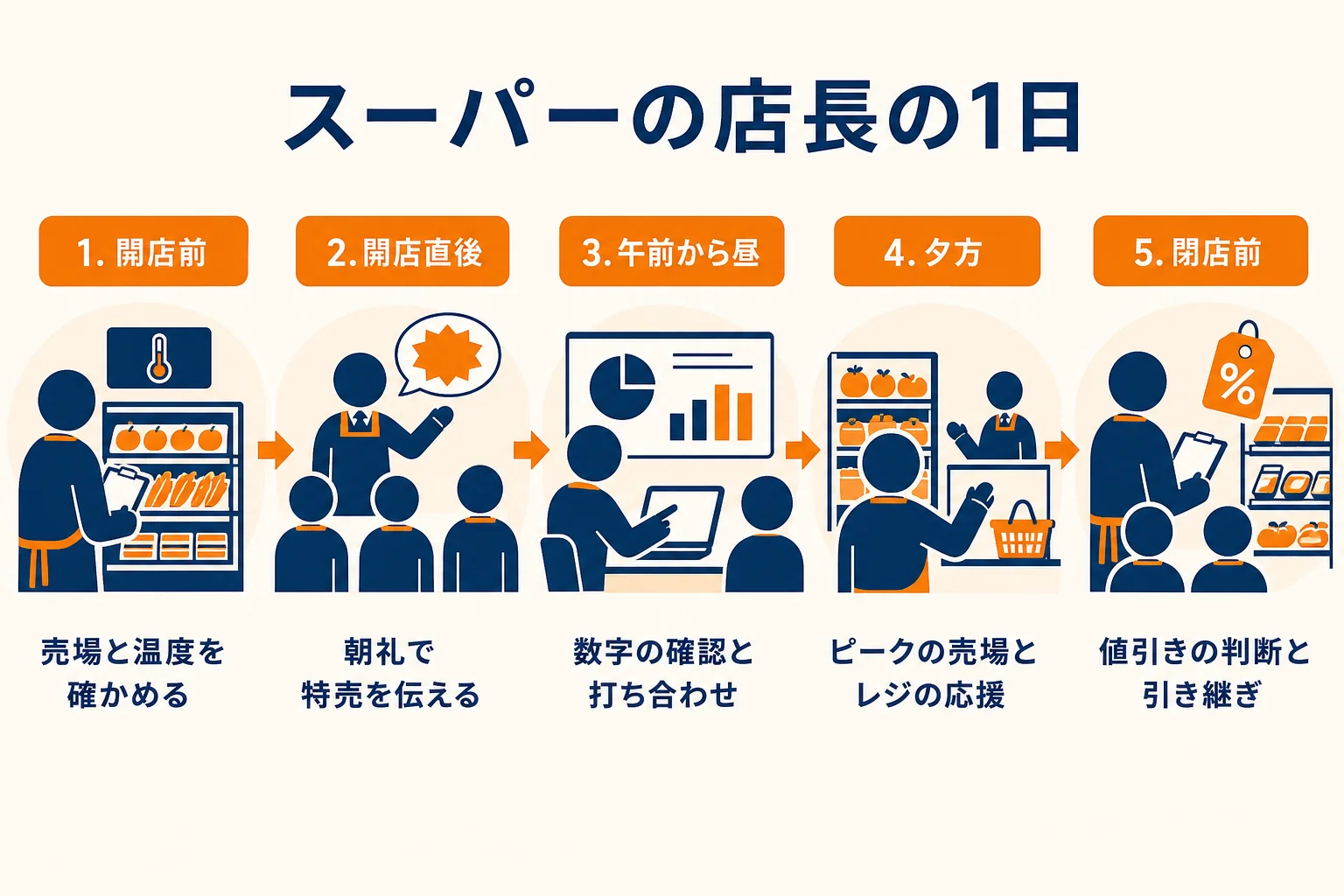 スーパーの店長の1日の流れを開店前から閉店前まで時間帯ごとに示した図解