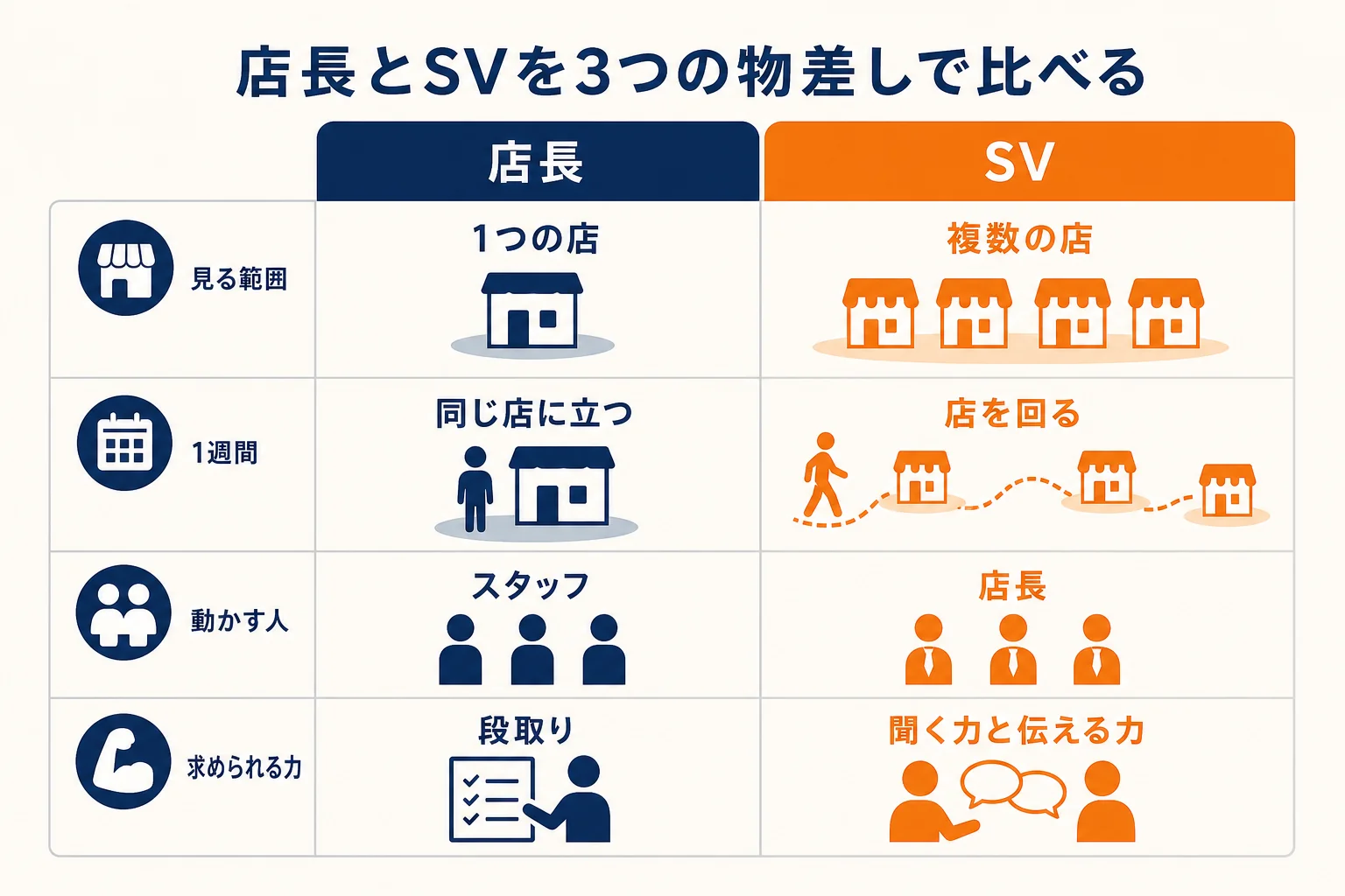 店長とスーパーバイザーの仕事を見る範囲・1週間の過ごし方・求められる力で比べた図解