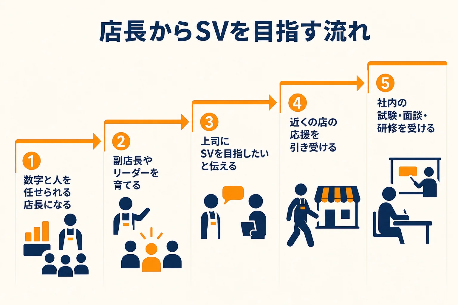 店長からスーパーバイザーを目指すまでの流れを5つの段階で示した図解