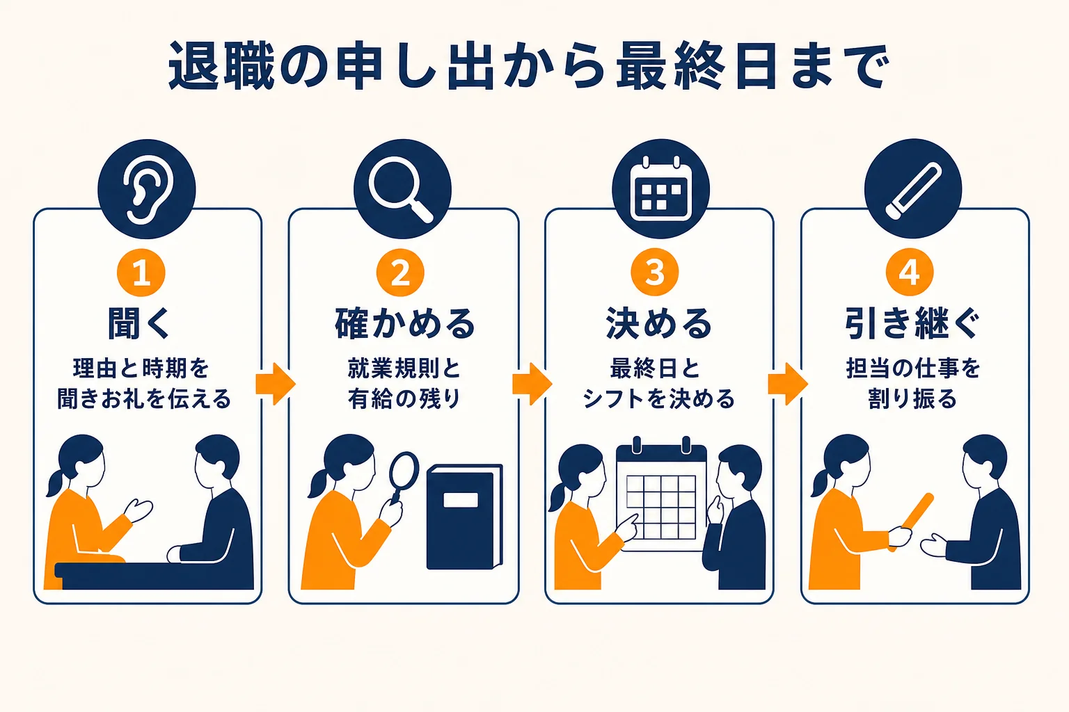 バイトの退職の申し出から最終日までを、聞く・確かめる・決める・引き継ぐの4段階で示した図解