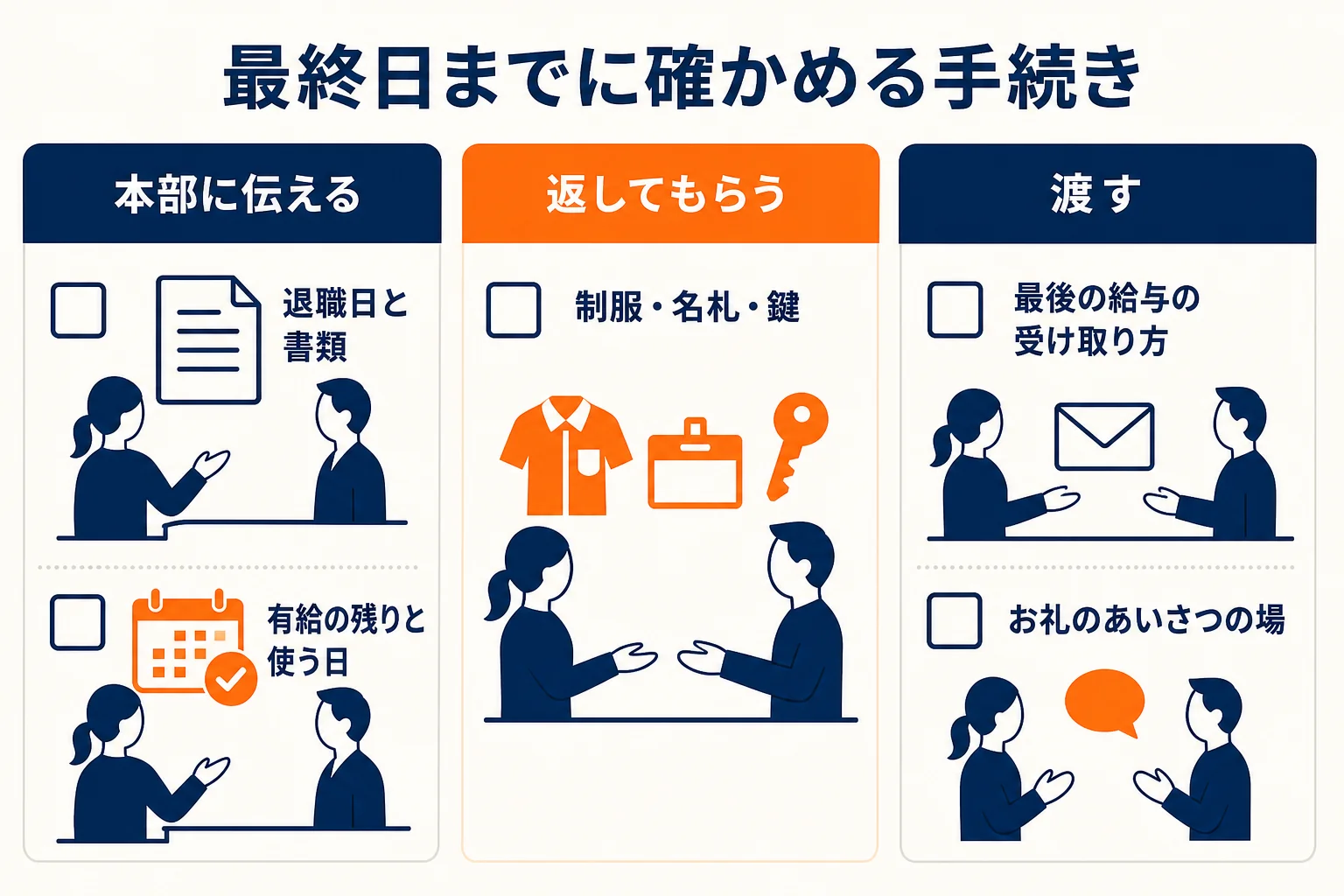 バイトの退職で店長が最終日までに確かめる手続きを、本部に伝える・返してもらう・渡すの3つに分けた図解