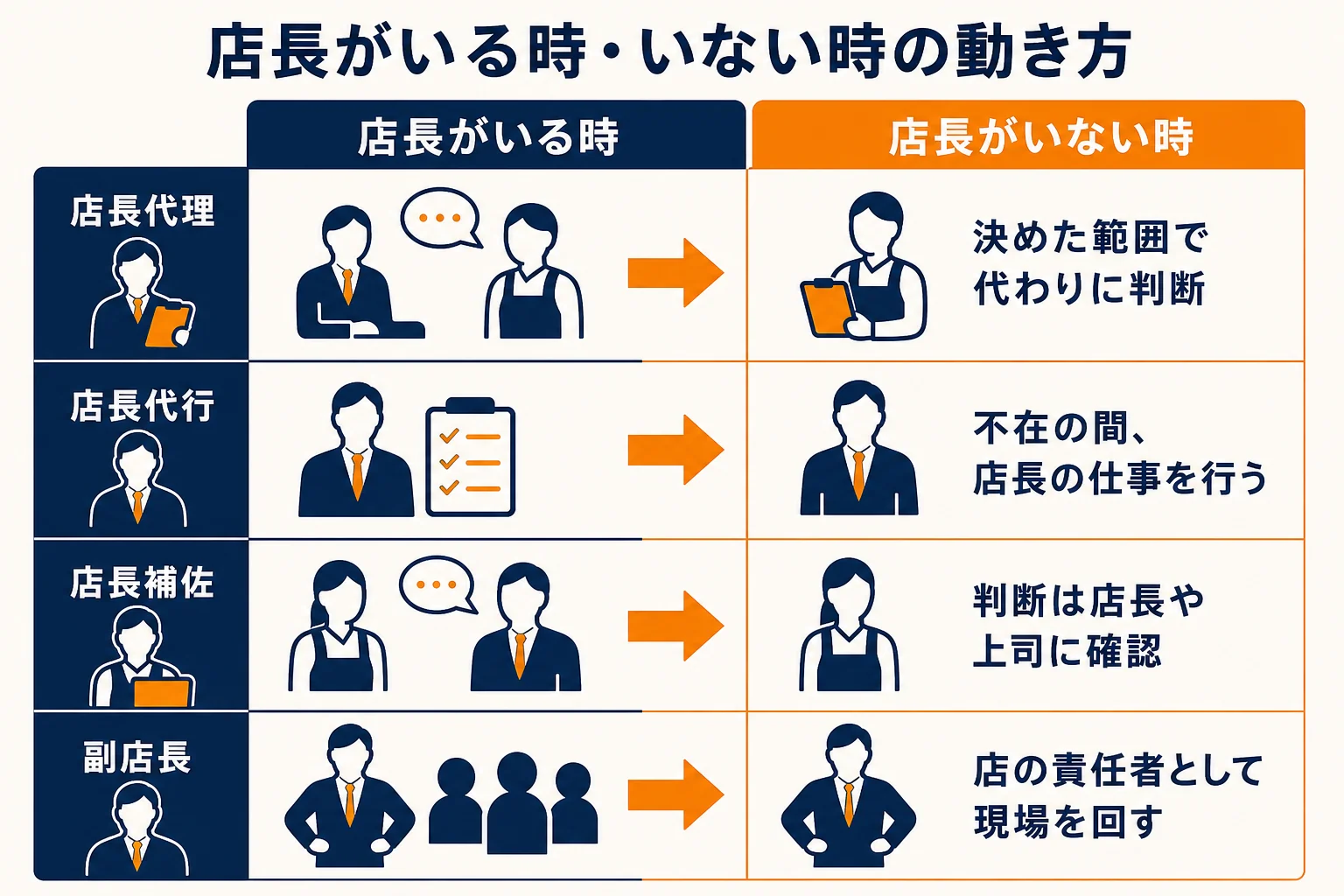 店長代理・店長代行・店長補佐・副店長の動き方を、店長がいる時といない時で比べた図解