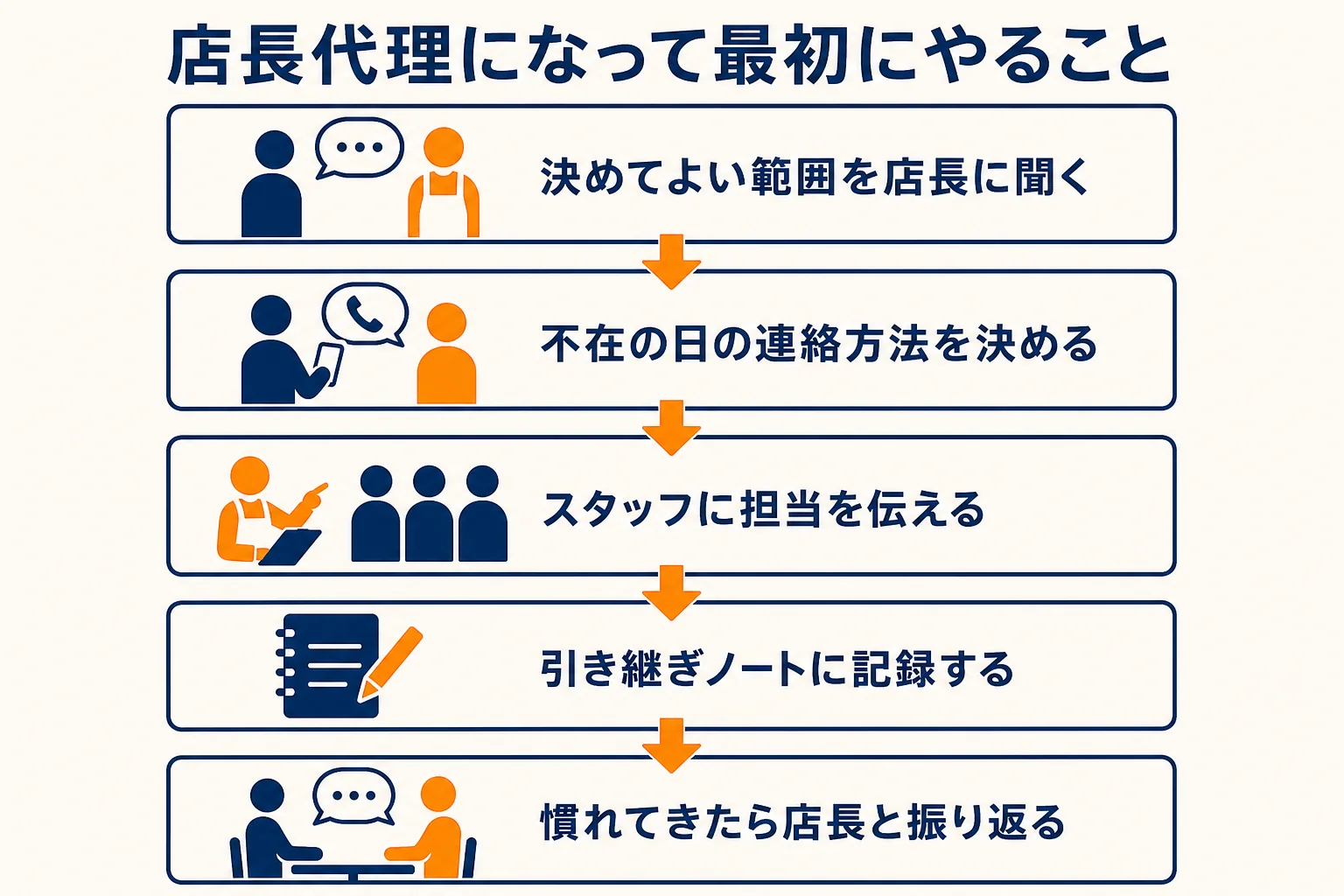店長代理を任された人が最初に進めることの流れを示した図解